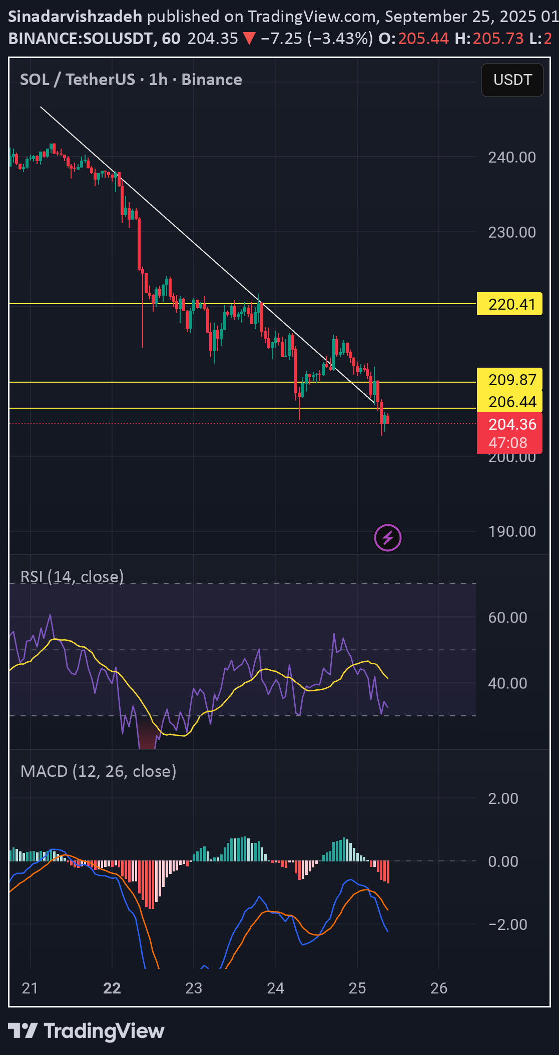 SOL،تکنیکال،Sinadarvishzadeh