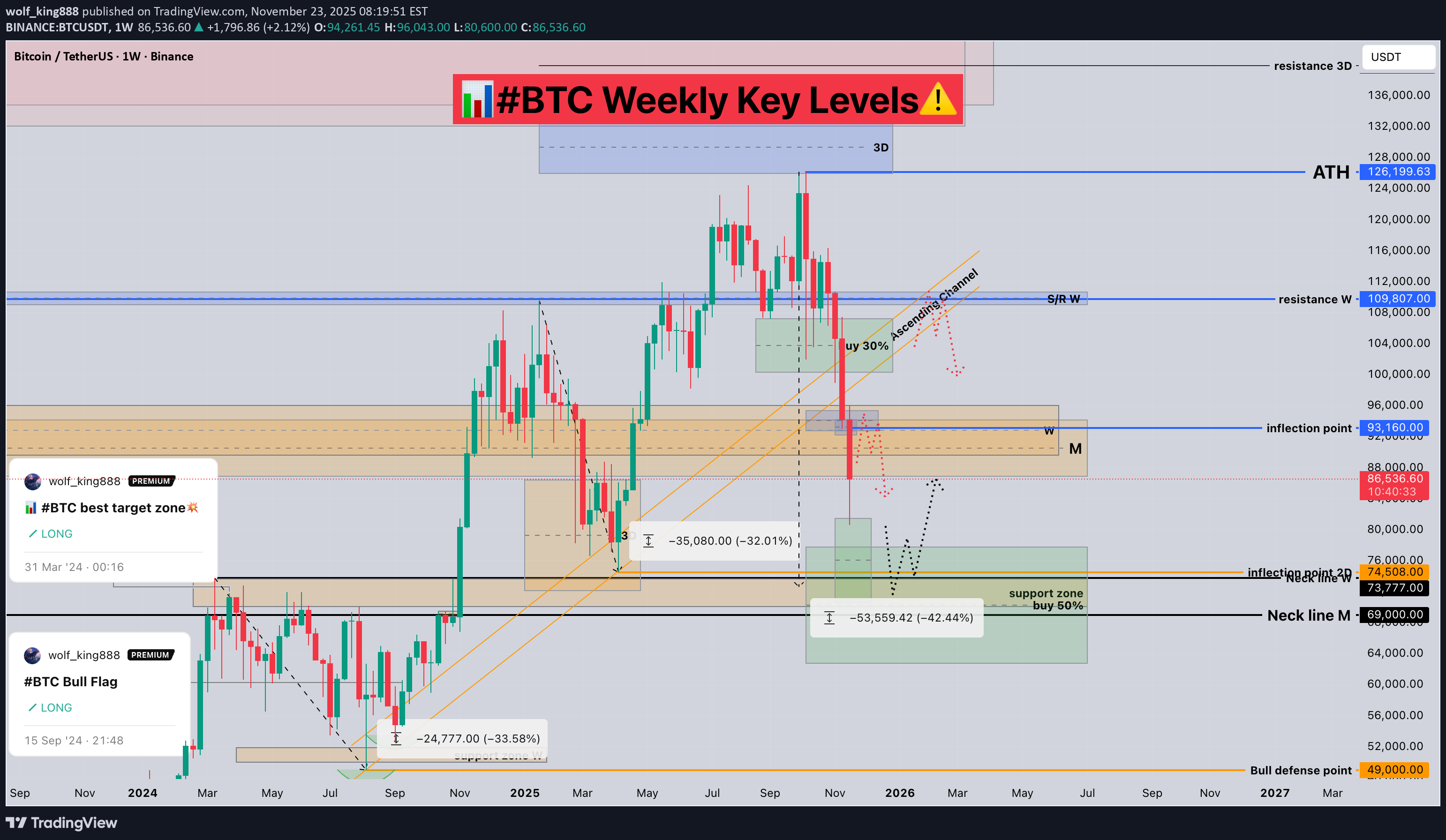 خریدBTC،تکنیکال،wolf_king888