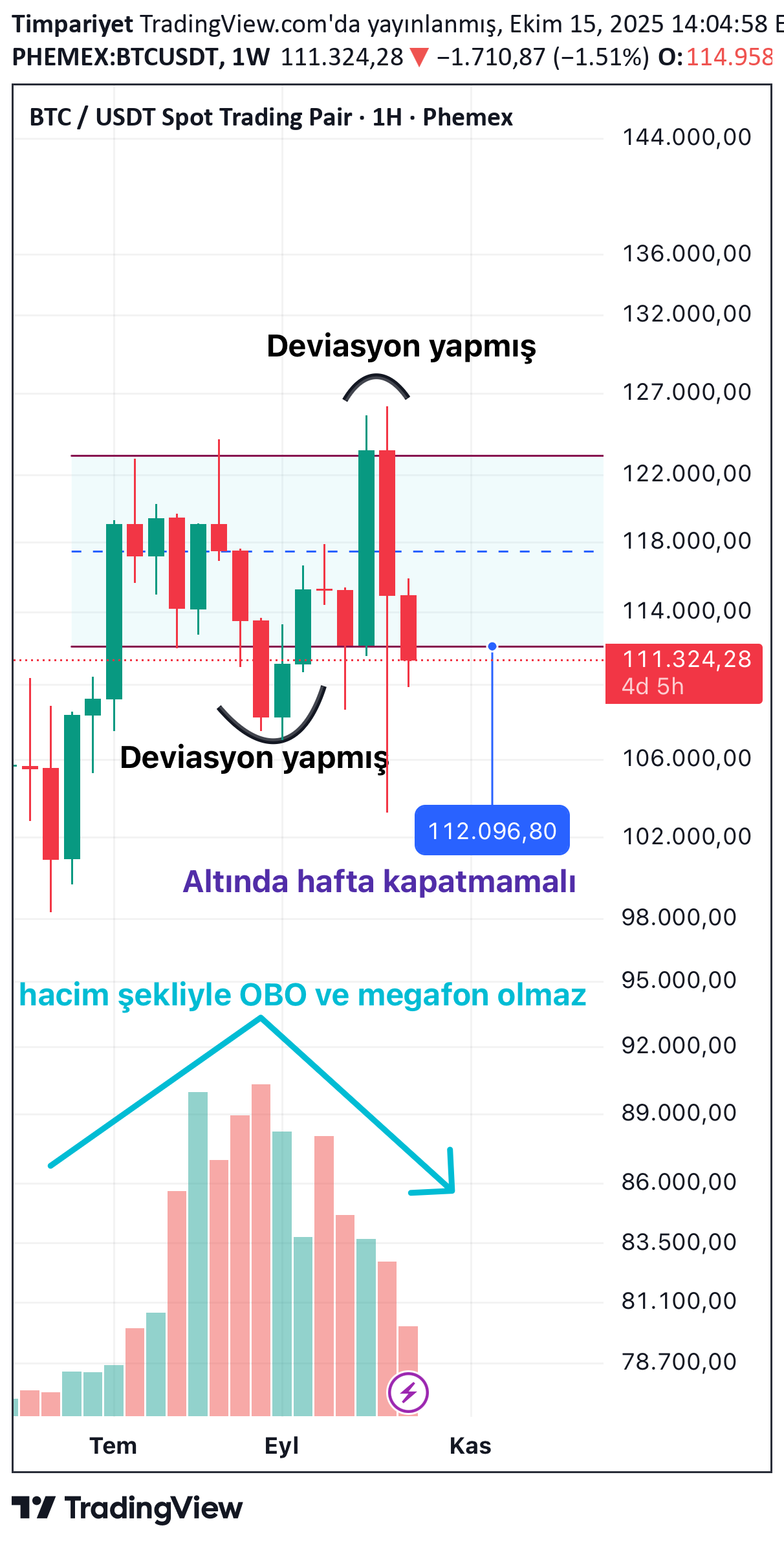 BTC،تکنیکال،Timpariyet