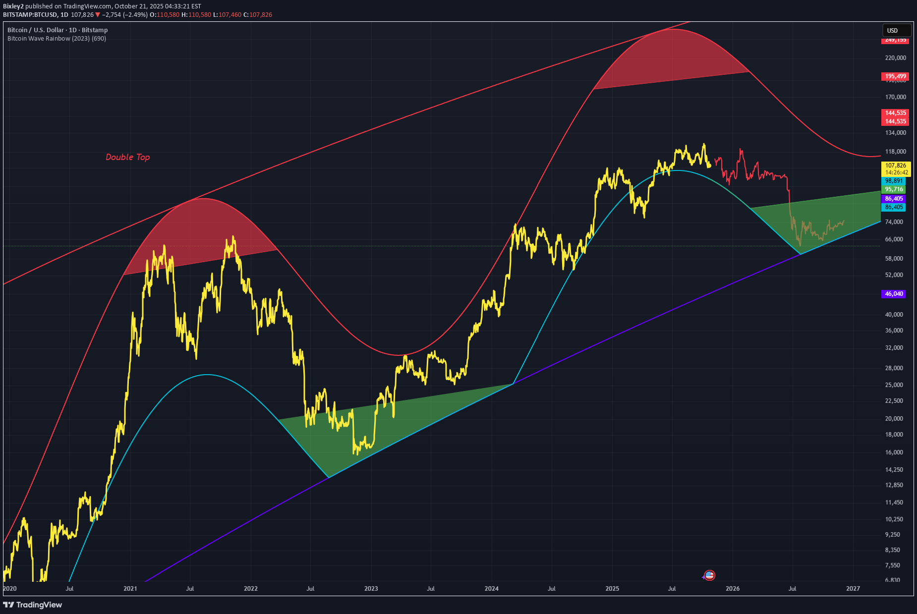 BTC،تکنیکال،Bixley2