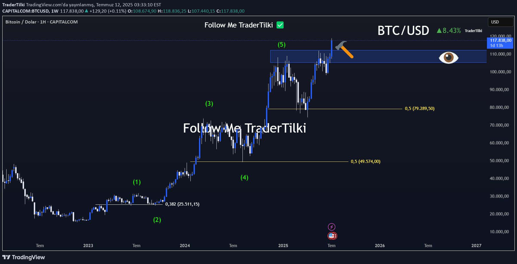 BTC،تکنیکال،TraderTilki