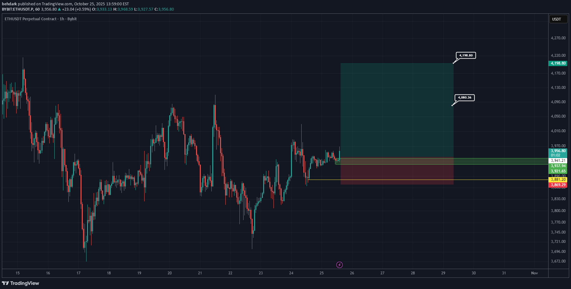 شراءETH،التحليل الفني،behdark