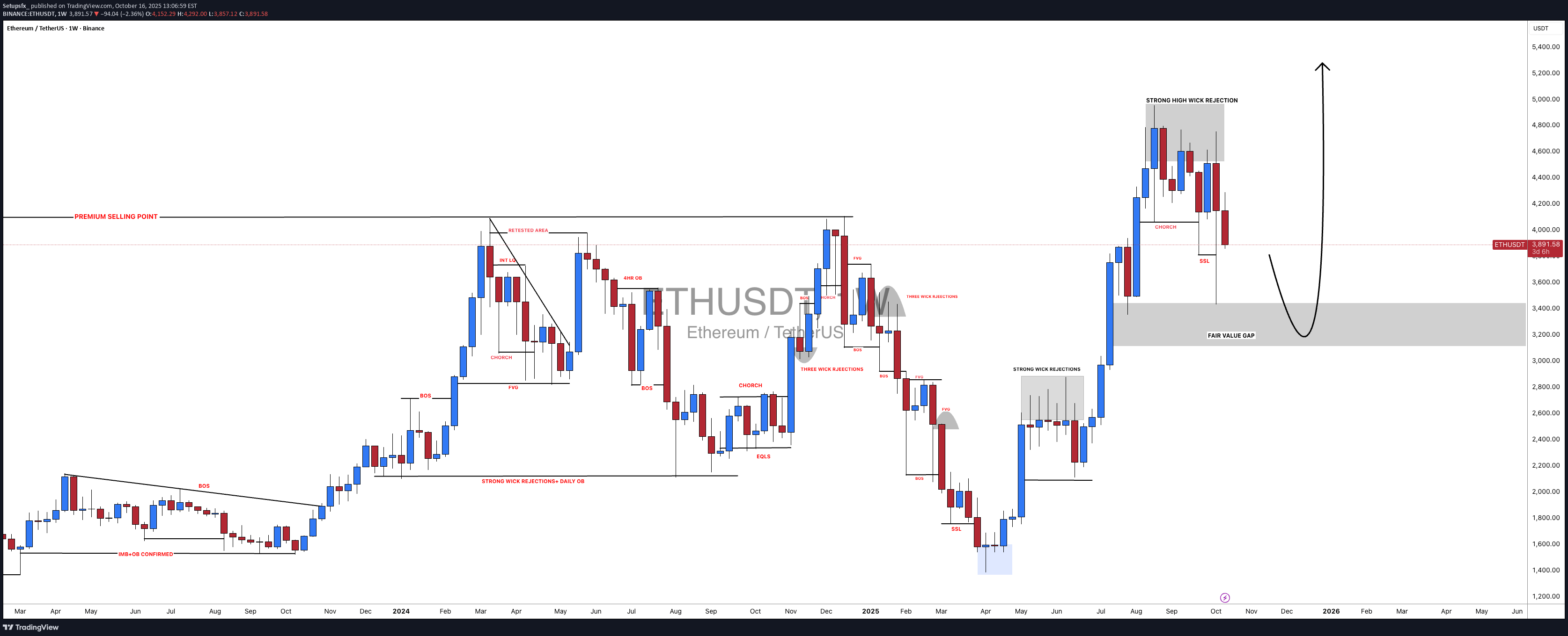 خریدETH،تکنیکال،Setupsfx_
