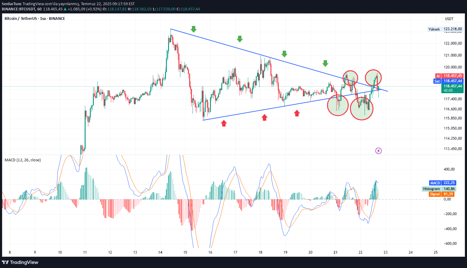 BTC،تکنیکال،SerdarTunc