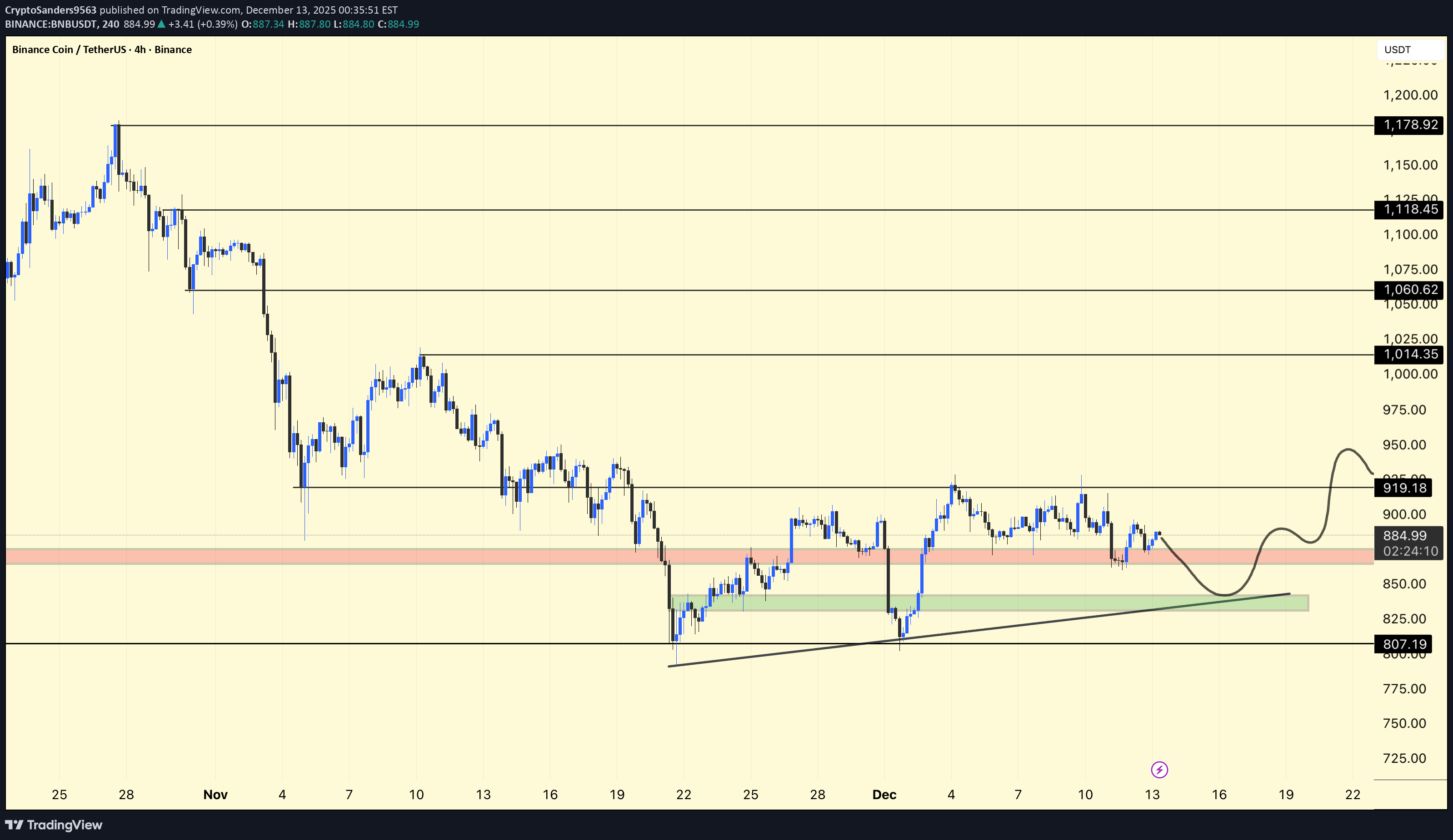 خریدBNB،تکنیکال،CryptoSanders9563