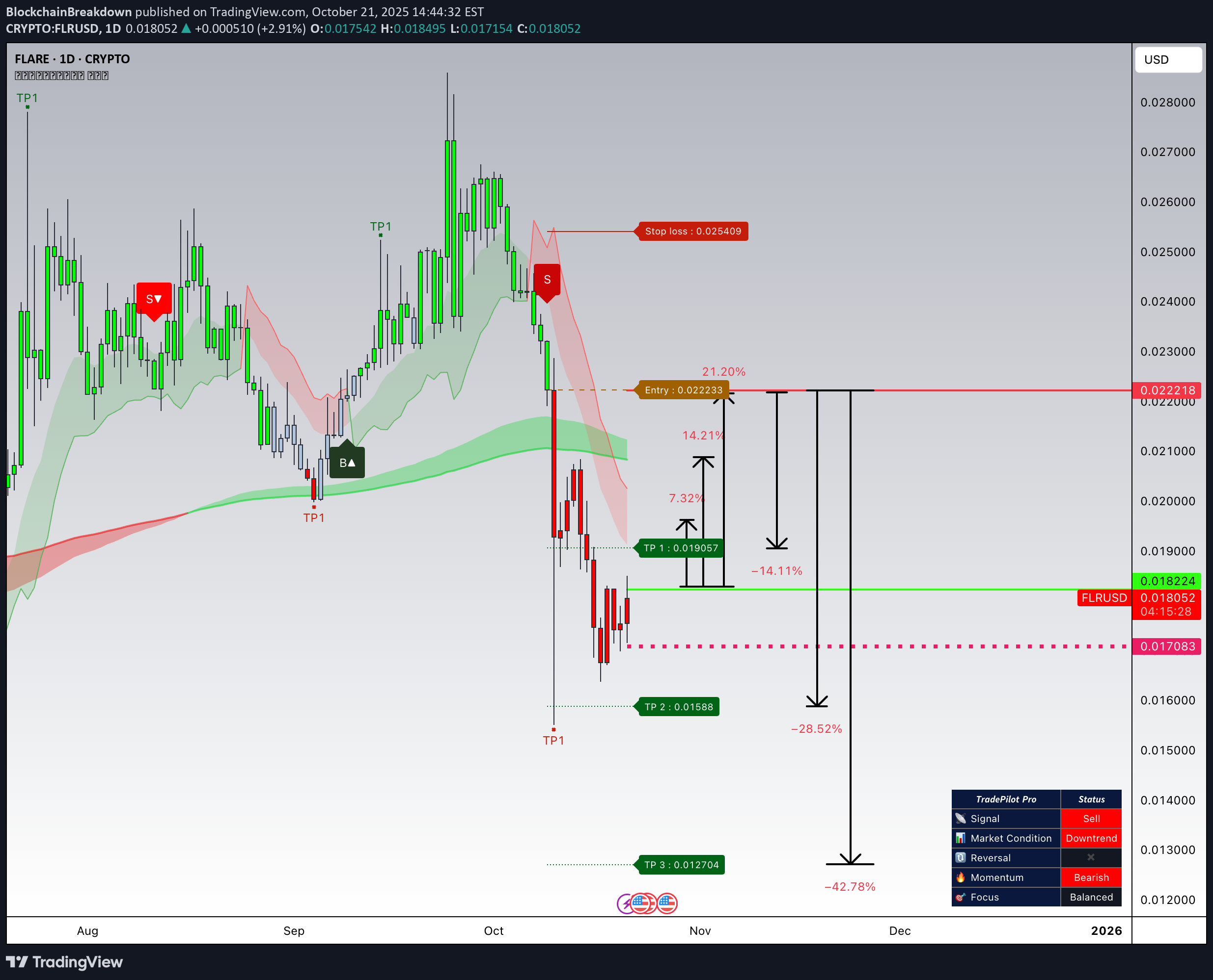 فروشFLR،تکنیکال،BlockchainBreakdown