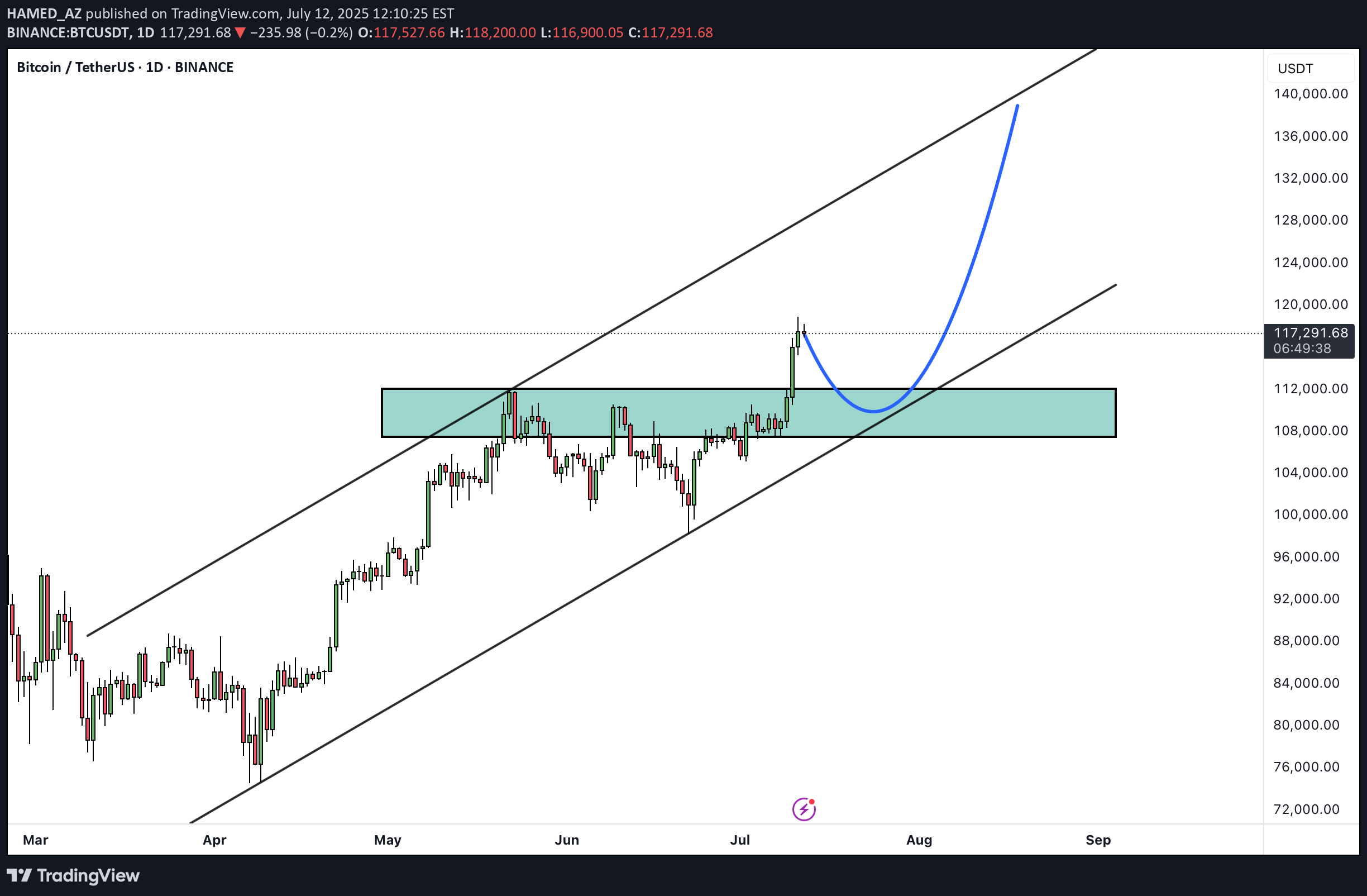 BuyBTC،Technical،HAMED_AZ
