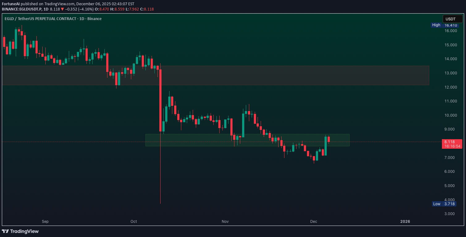 خریدEGLD،تکنیکال،FortuneAI