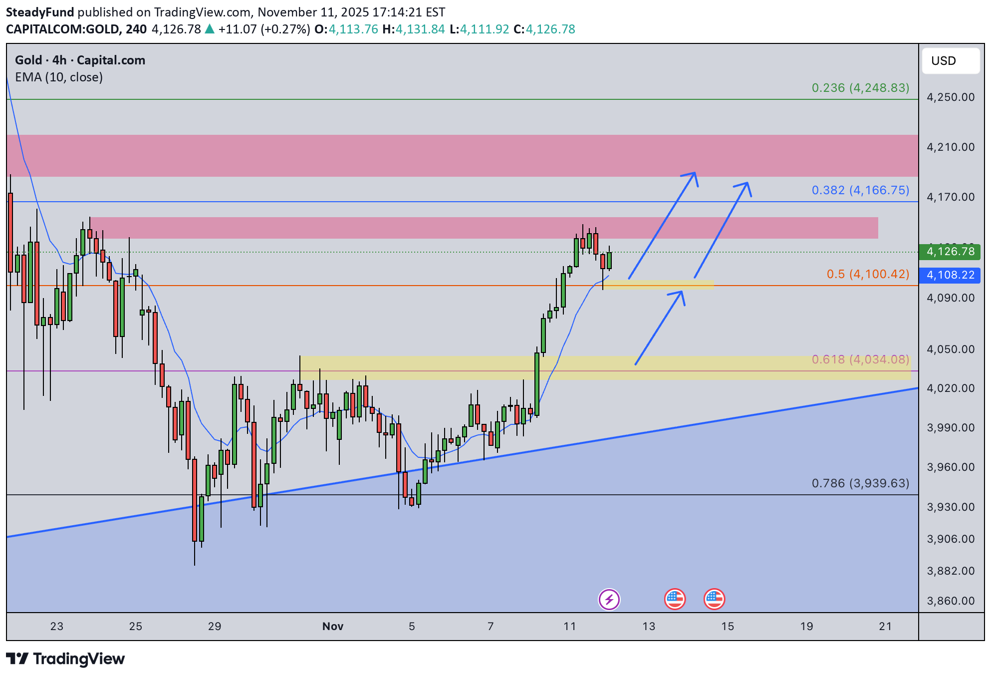 خریدPAXG،تکنیکال،SteadyFund