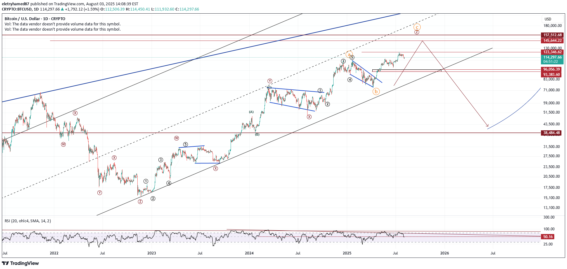 BTC،تکنیکال،eletryhamed87