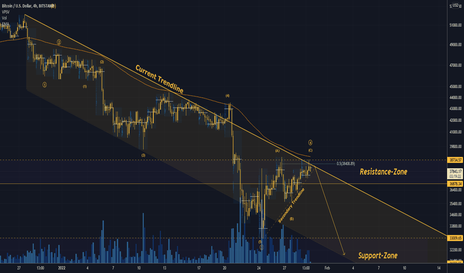 فروشBTC،تکنیکال،Trading2ez