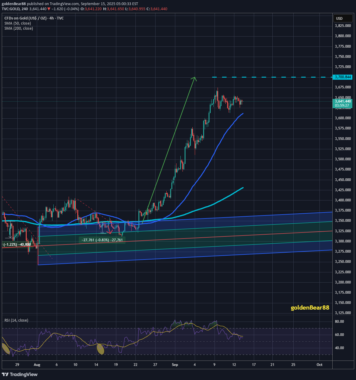 شراءPAXG،التحليل الفني،goldenBear88