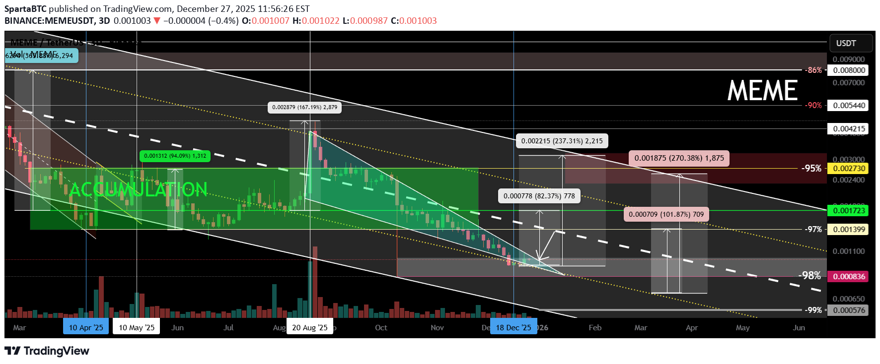 خریدMEME،تکنیکال،SpartaBTC