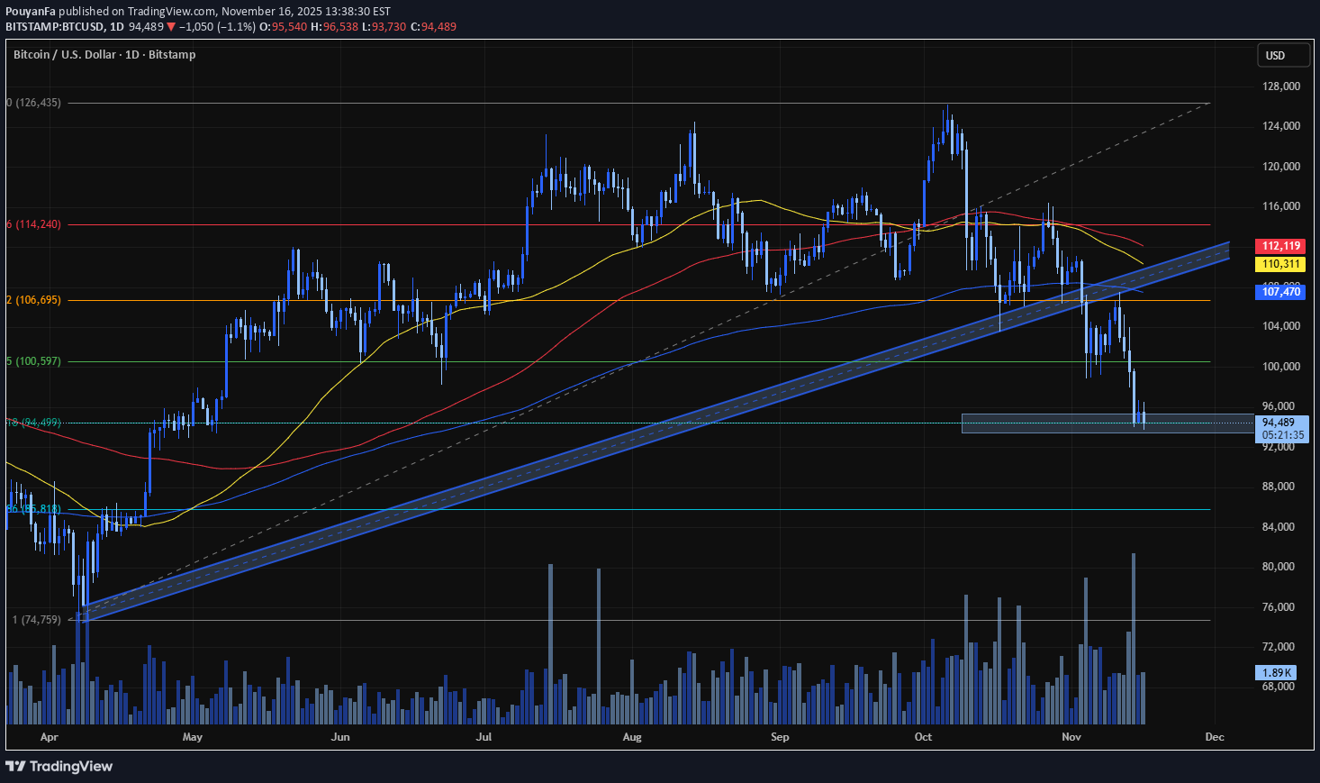 SellBTC،Technical،PouyanFa