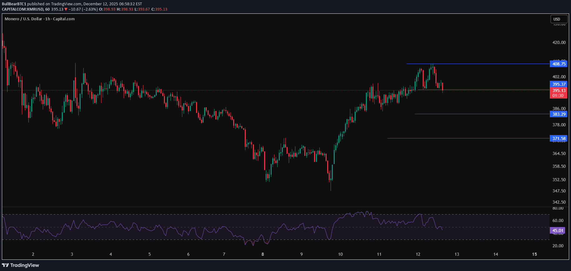 بيعXMR،التحليل الفني،BullBearBTC1