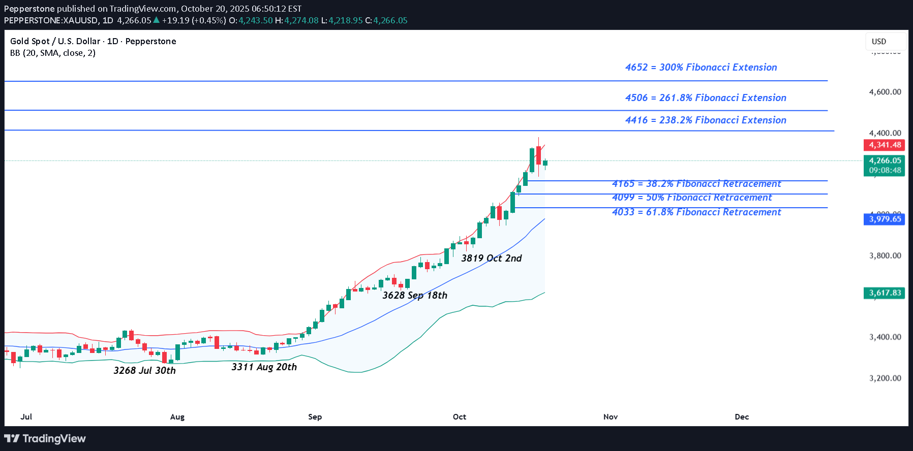 PAXG،تکنیکال،Pepperstone