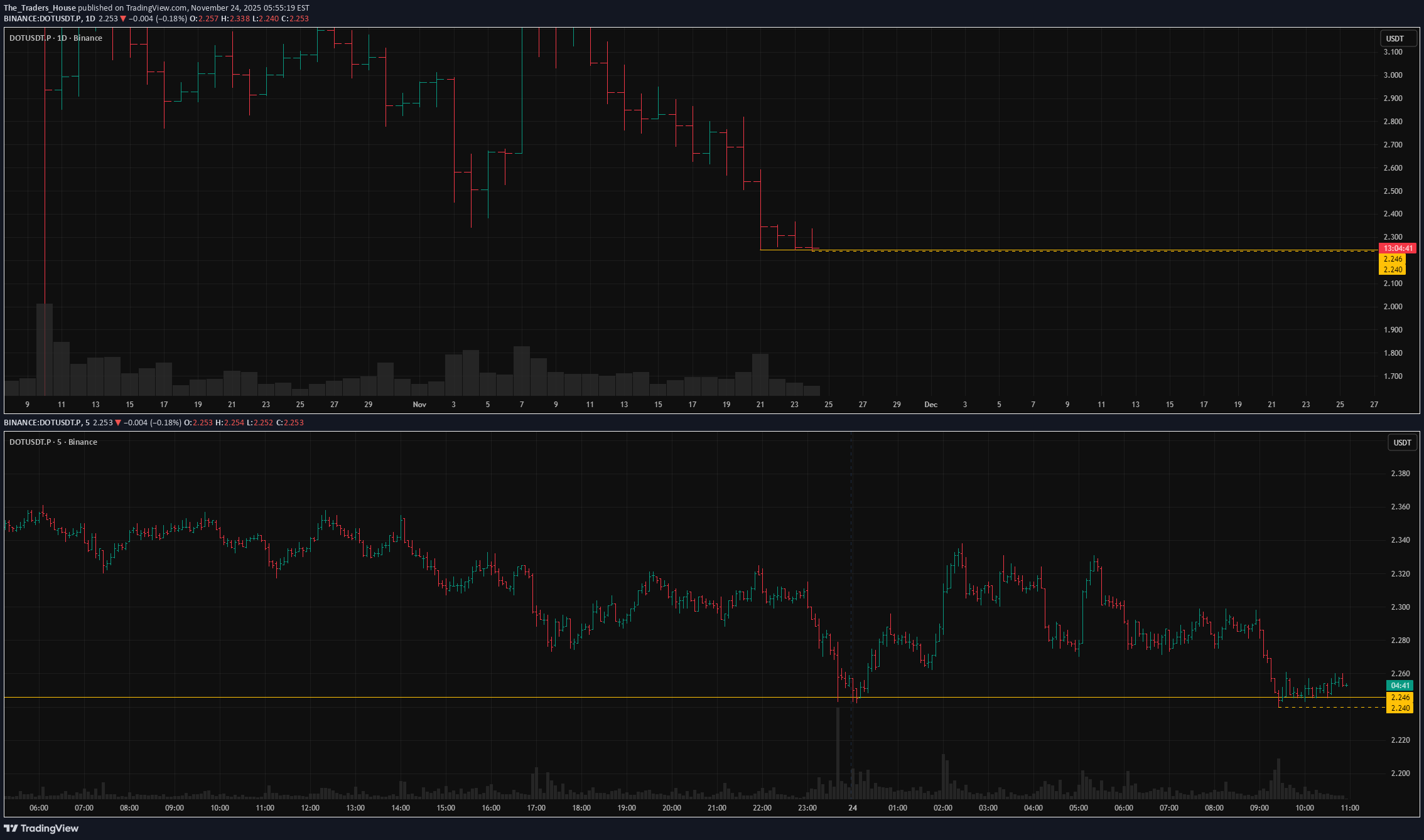SellDOT،Technical،The_Traders_House