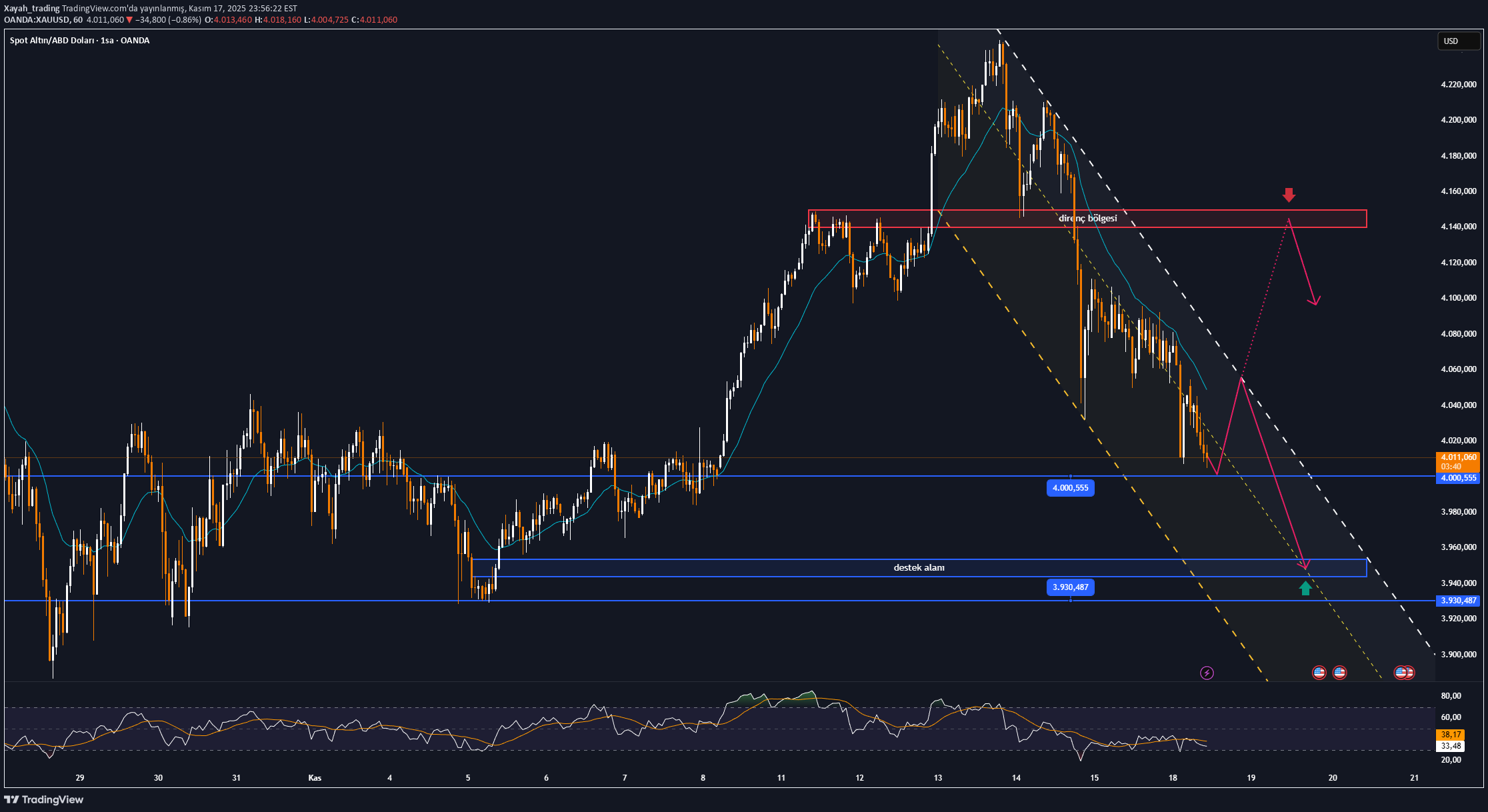فروشPAXG،تکنیکال،Xayah_trading