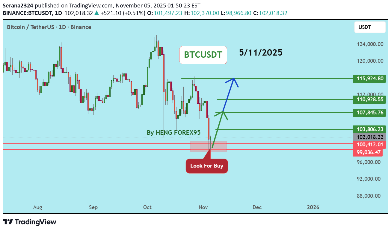 خریدBTC،تکنیکال،Serana2324