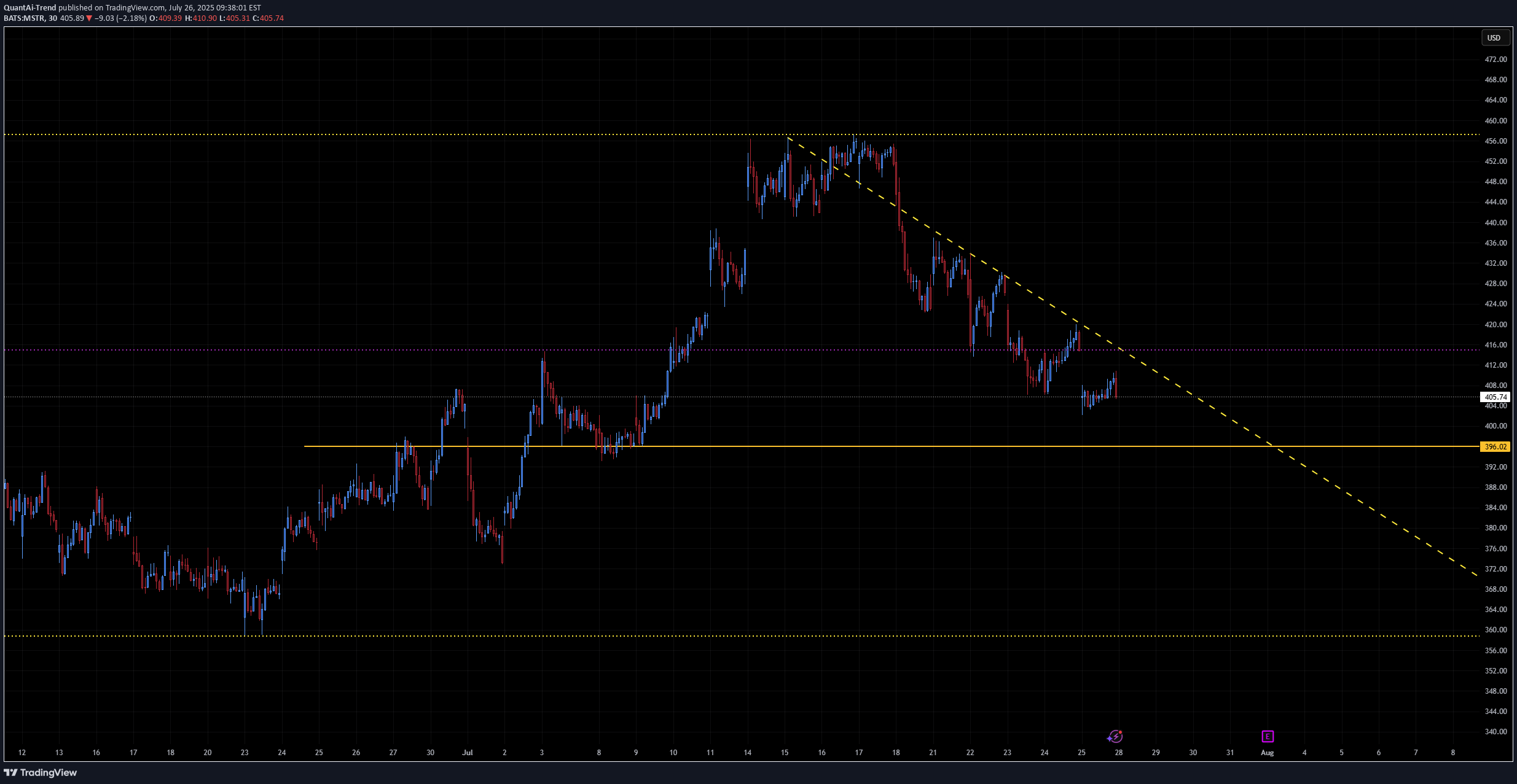 MSTRX،التحليل الفني،QuantAi-Trend