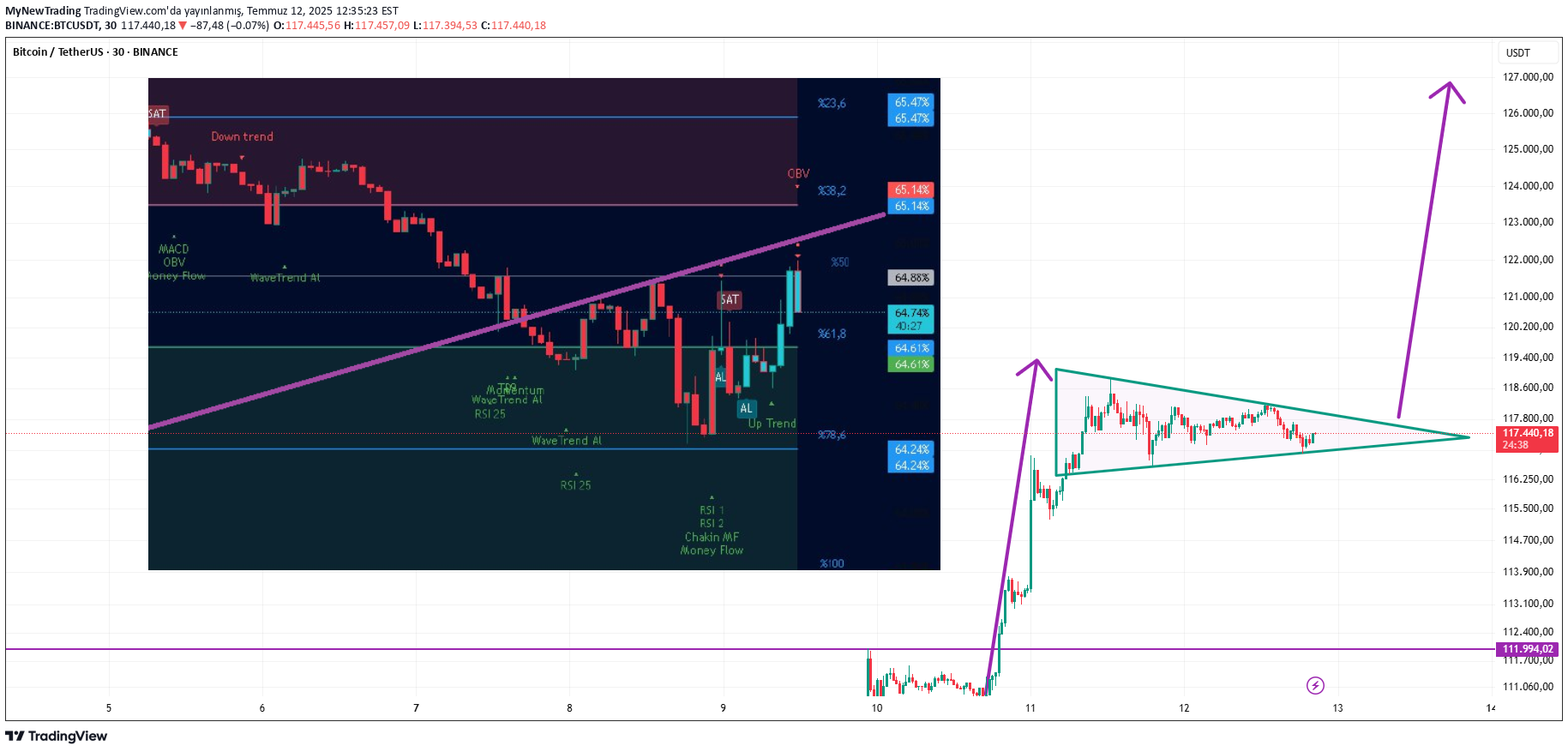 BuyBTC،Technical،MyNewTrading