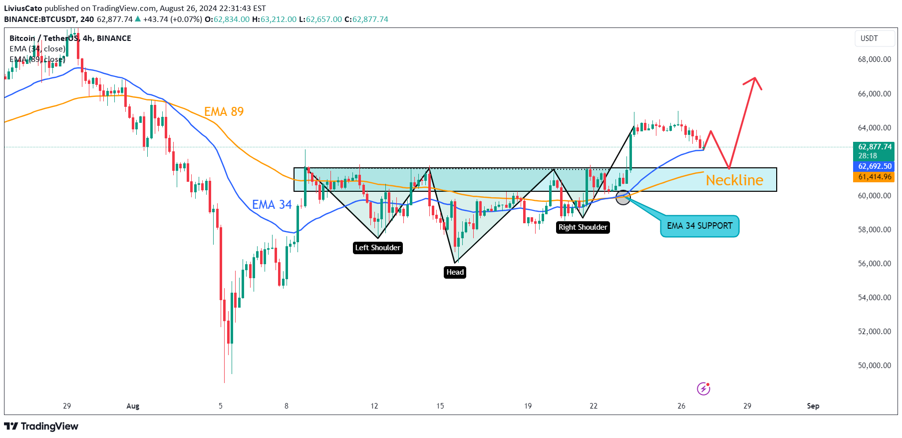 خریدBTC،تکنیکال،LiviusCato