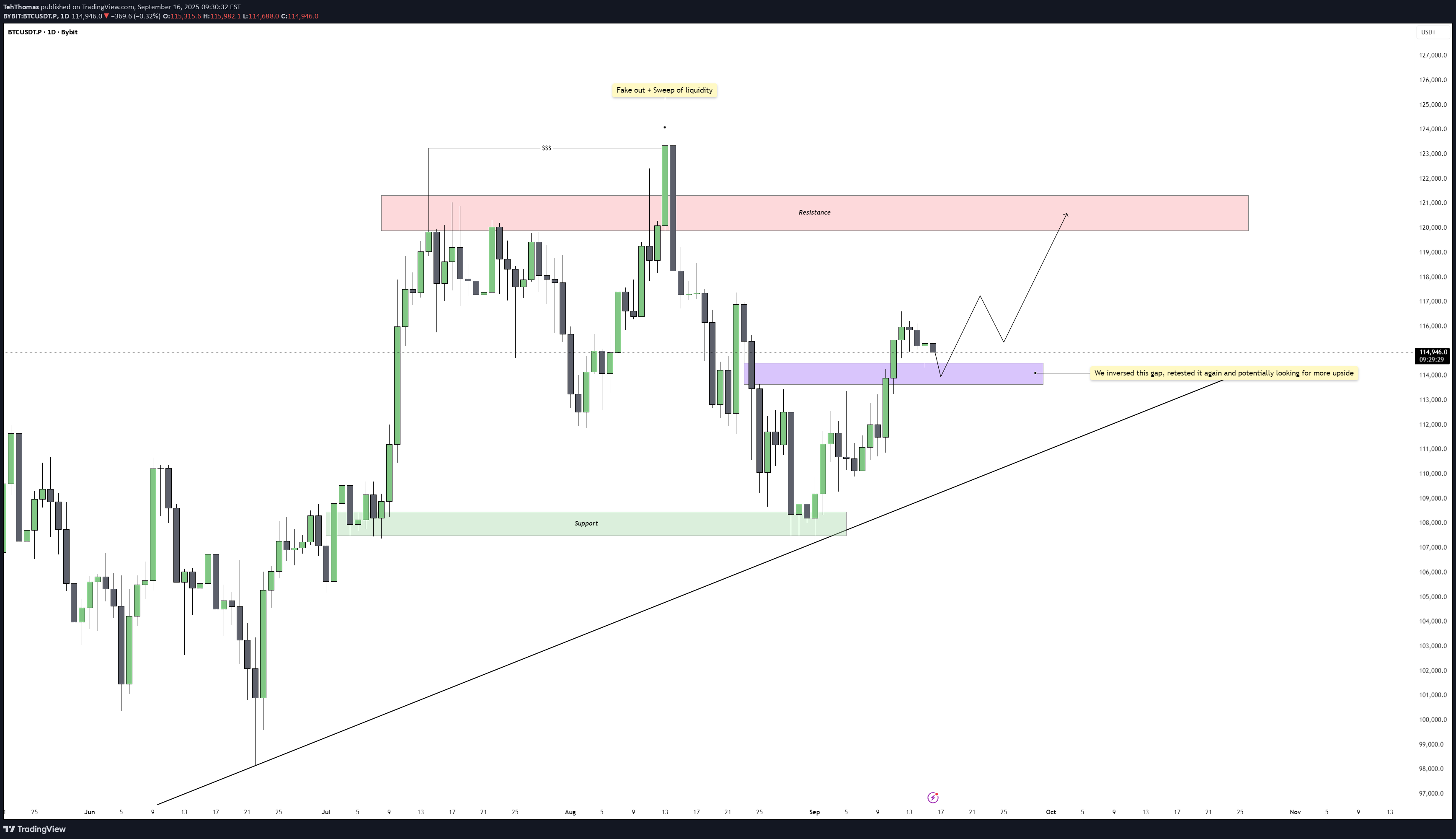 خریدBTC،تکنیکال،TehThomas