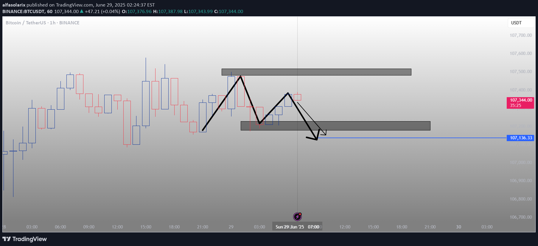بيعBTC،التحليل الفني،alfasolarix