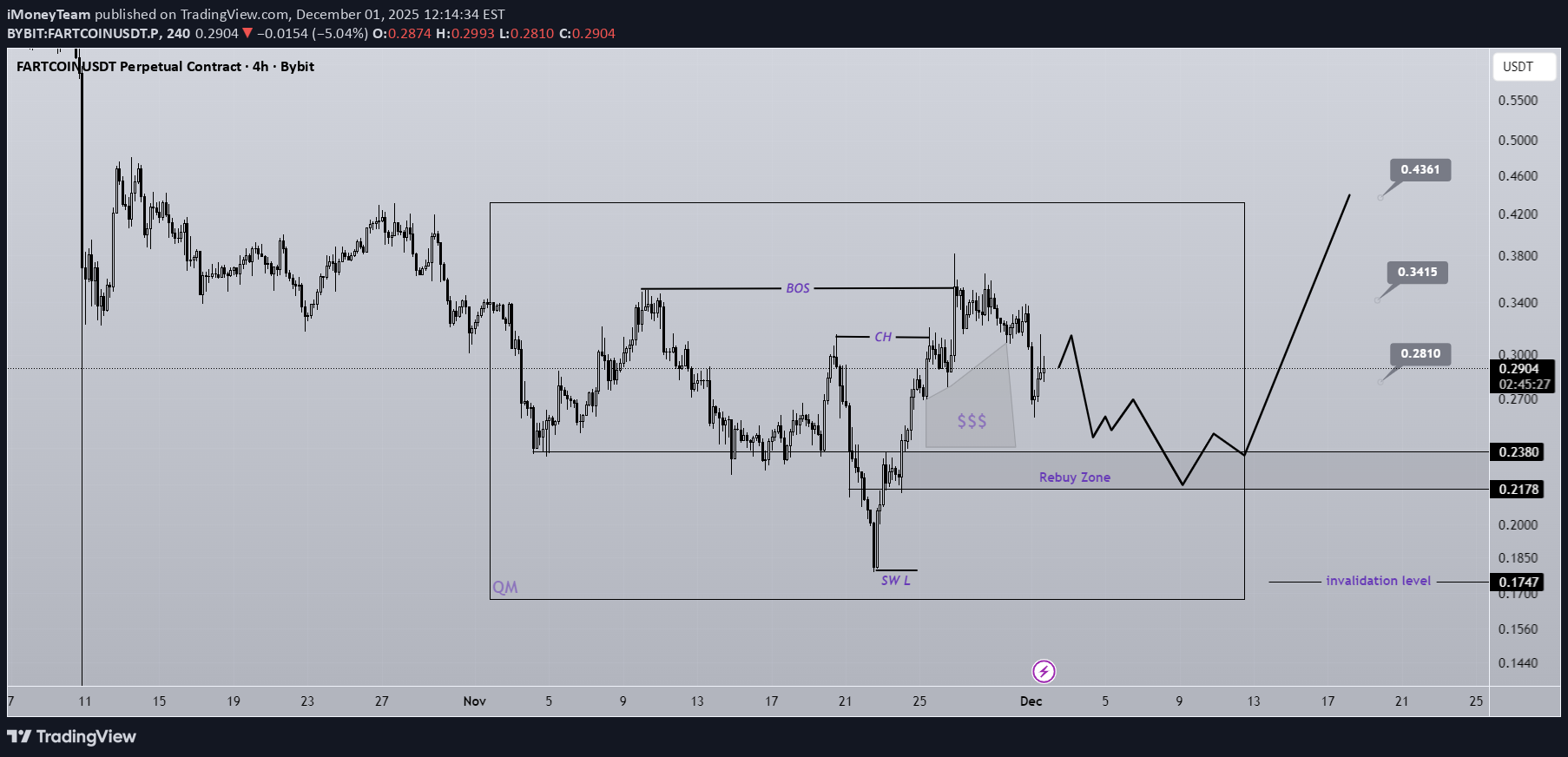 FARTCOIN،Technical،iMoneyTeam