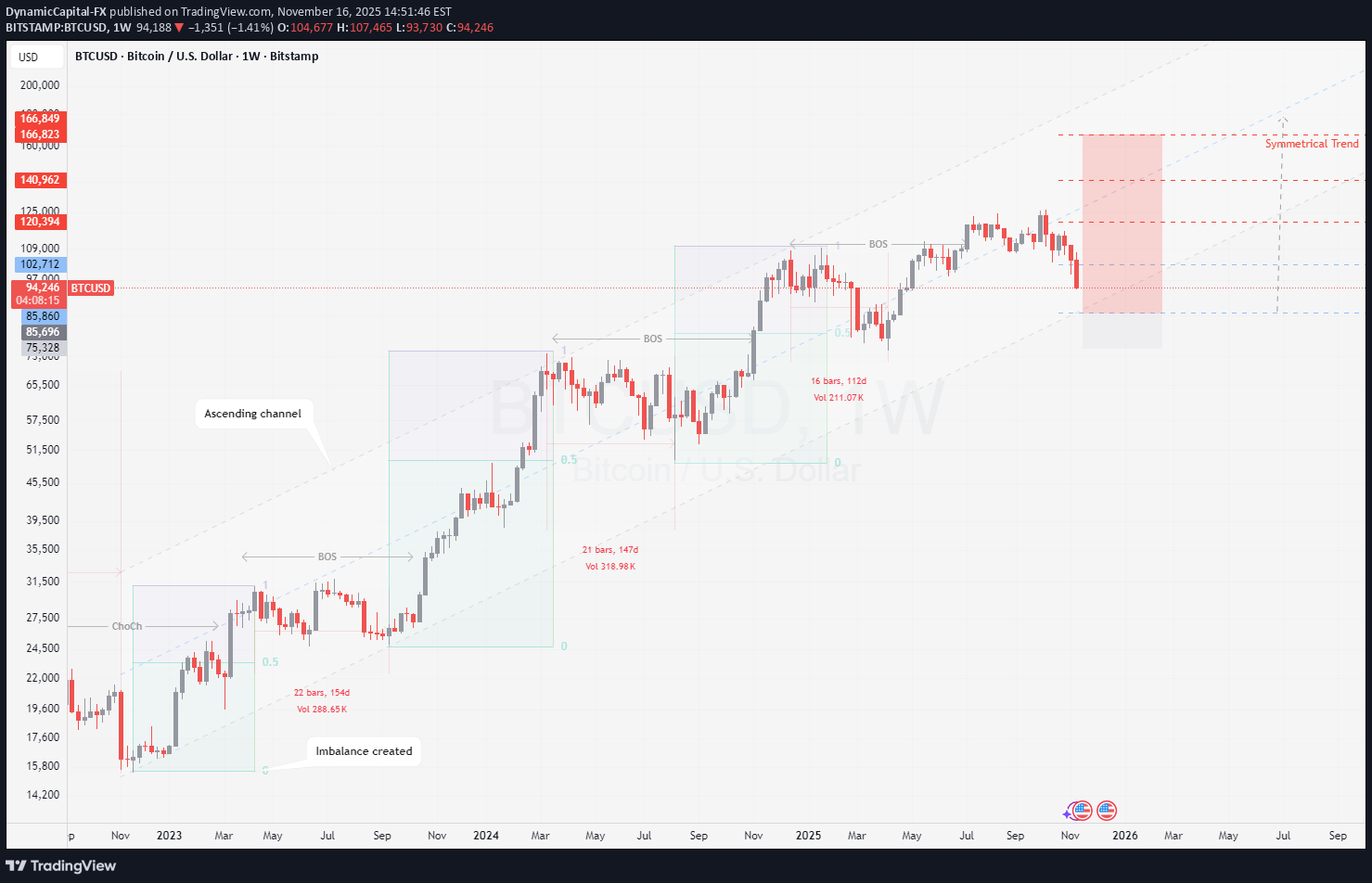خریدBTC،تکنیکال،DynamicCapital-FX