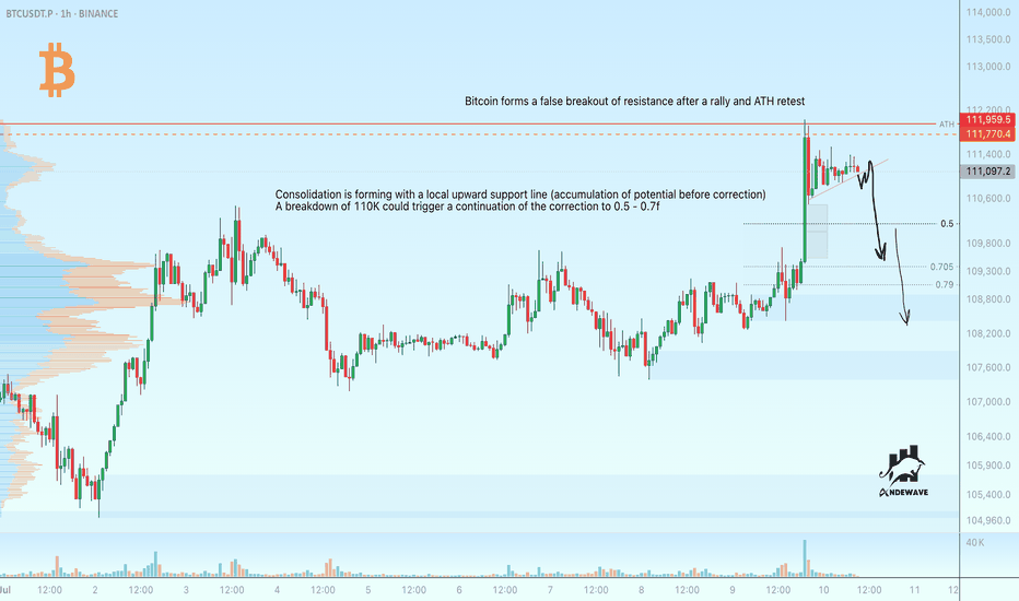 بيعBTC،التحليل الفني،AndeWave