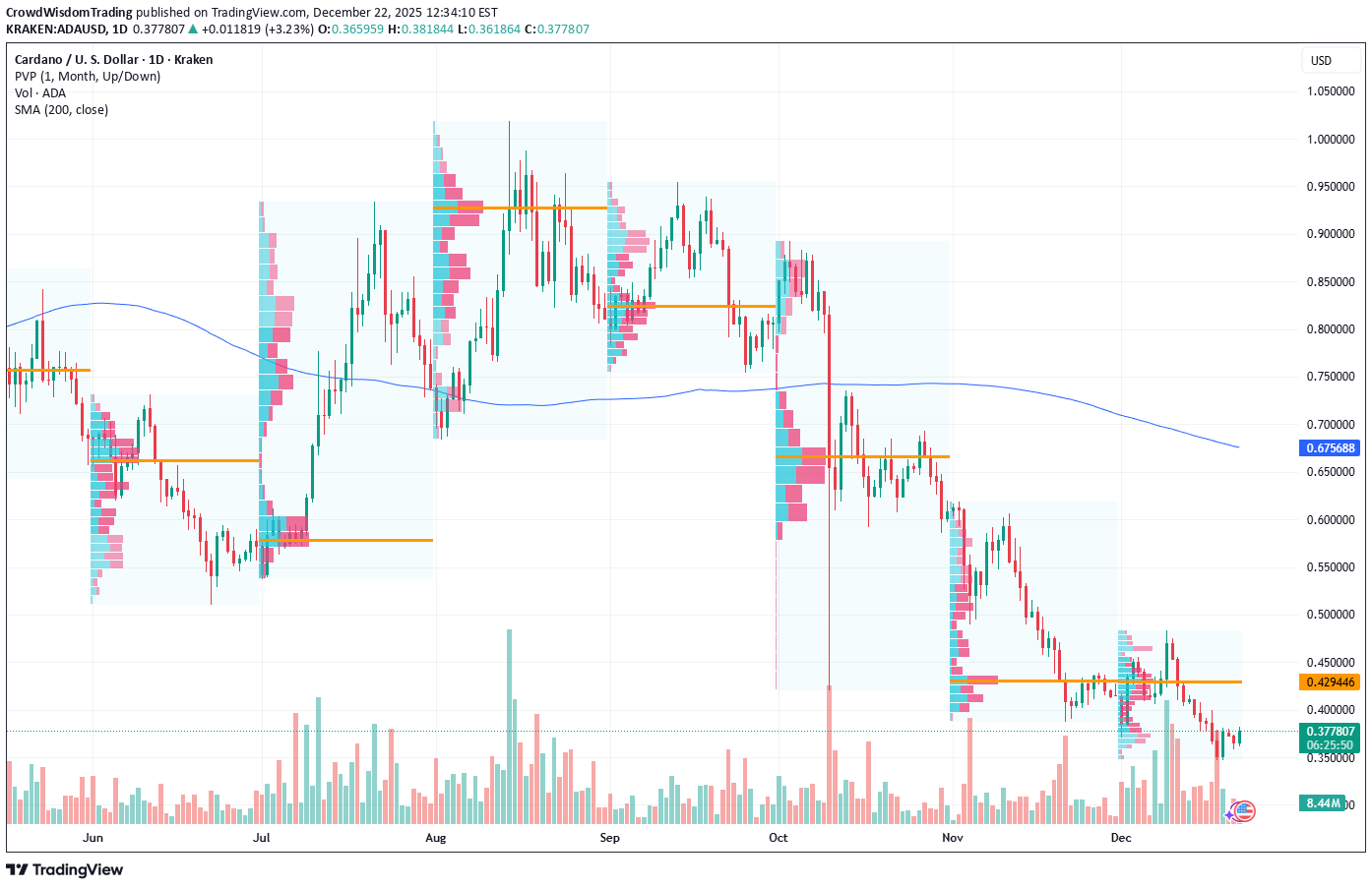 فروشADA،تکنیکال،CrowdWisdomTrading