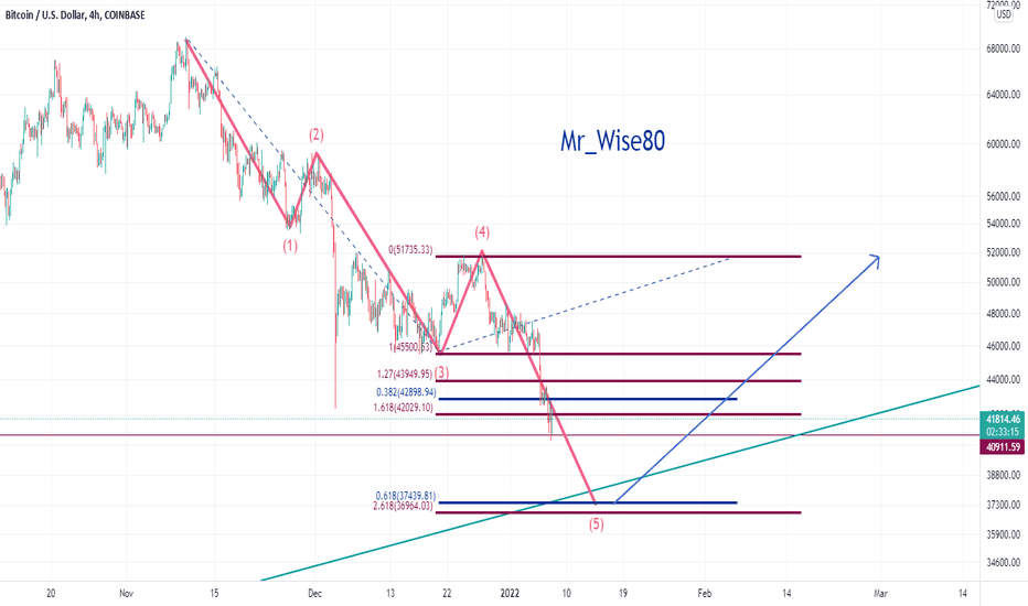 BTC،تکنیکال،mrwise80
