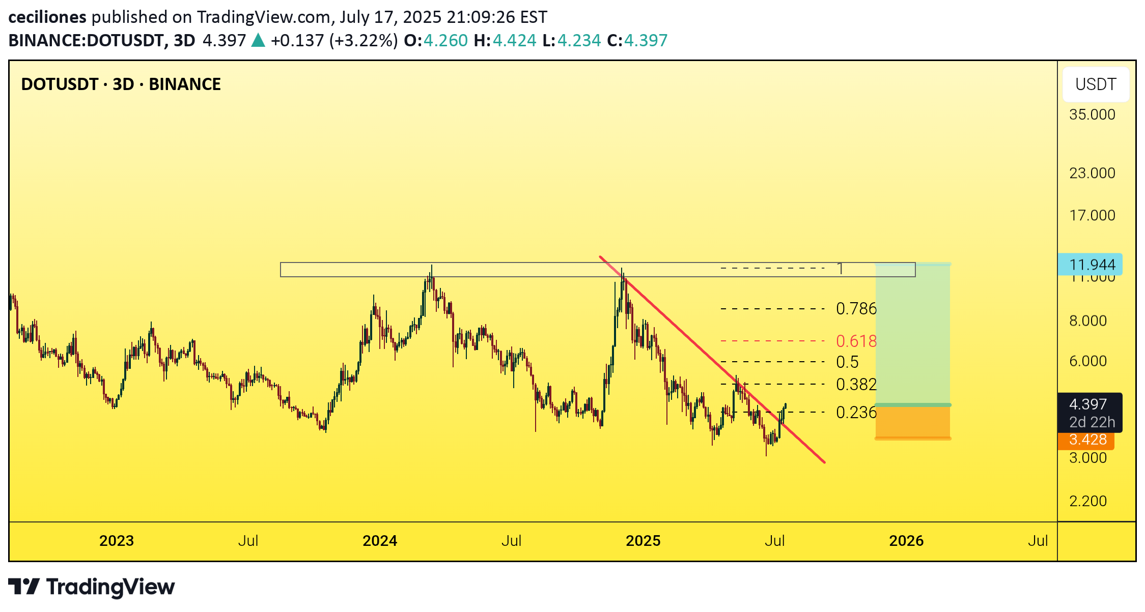 BuyDOT،Technical،ceciliones
