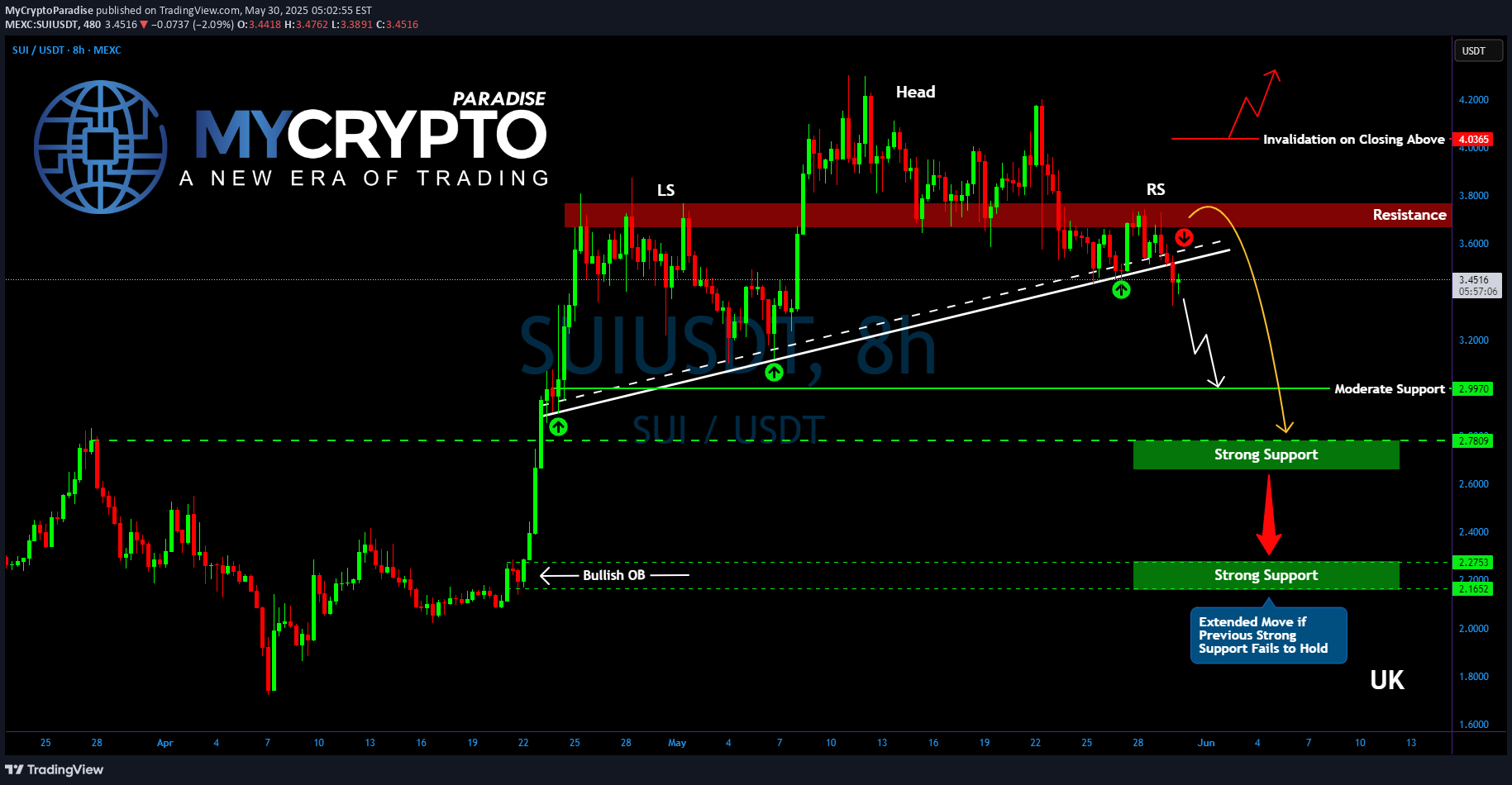 SellSUI،Technical،MyCryptoParadise