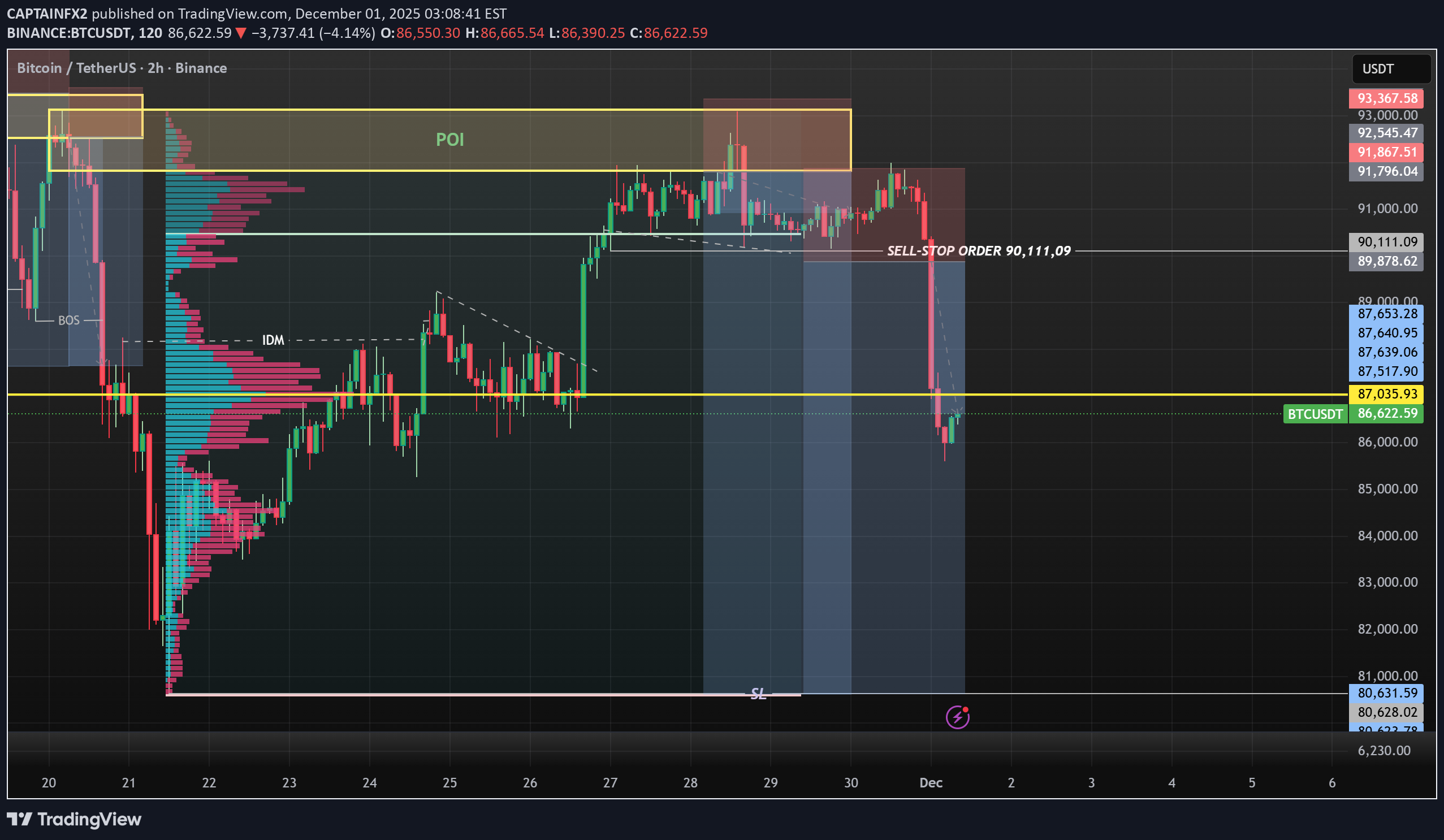 فروشBTC،تکنیکال،CAPTAINFX2
