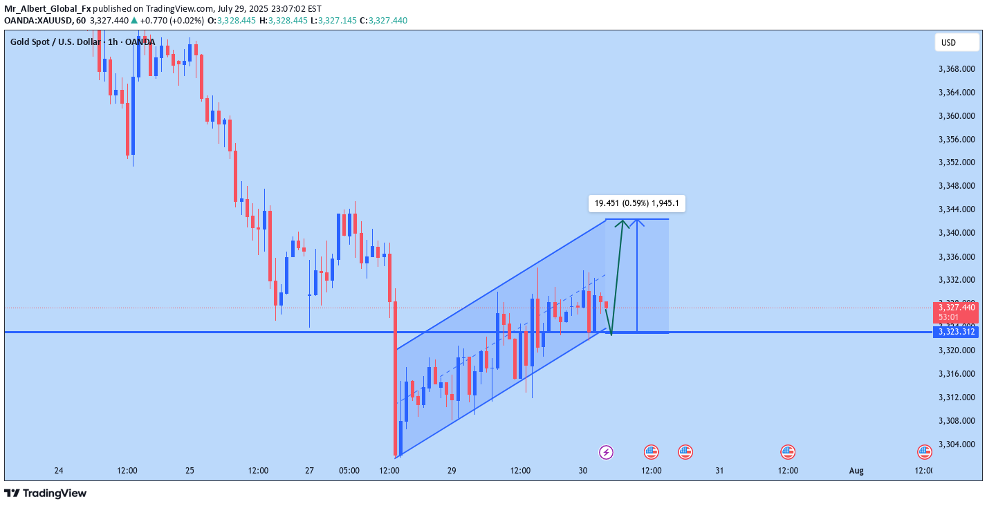 خریدPAXG،تکنیکال،Mr_Albert_Global_Fx