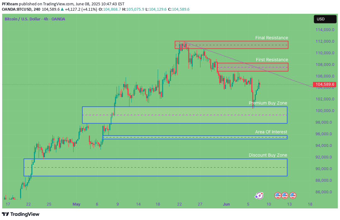SellBTC،Technical،PFXteam