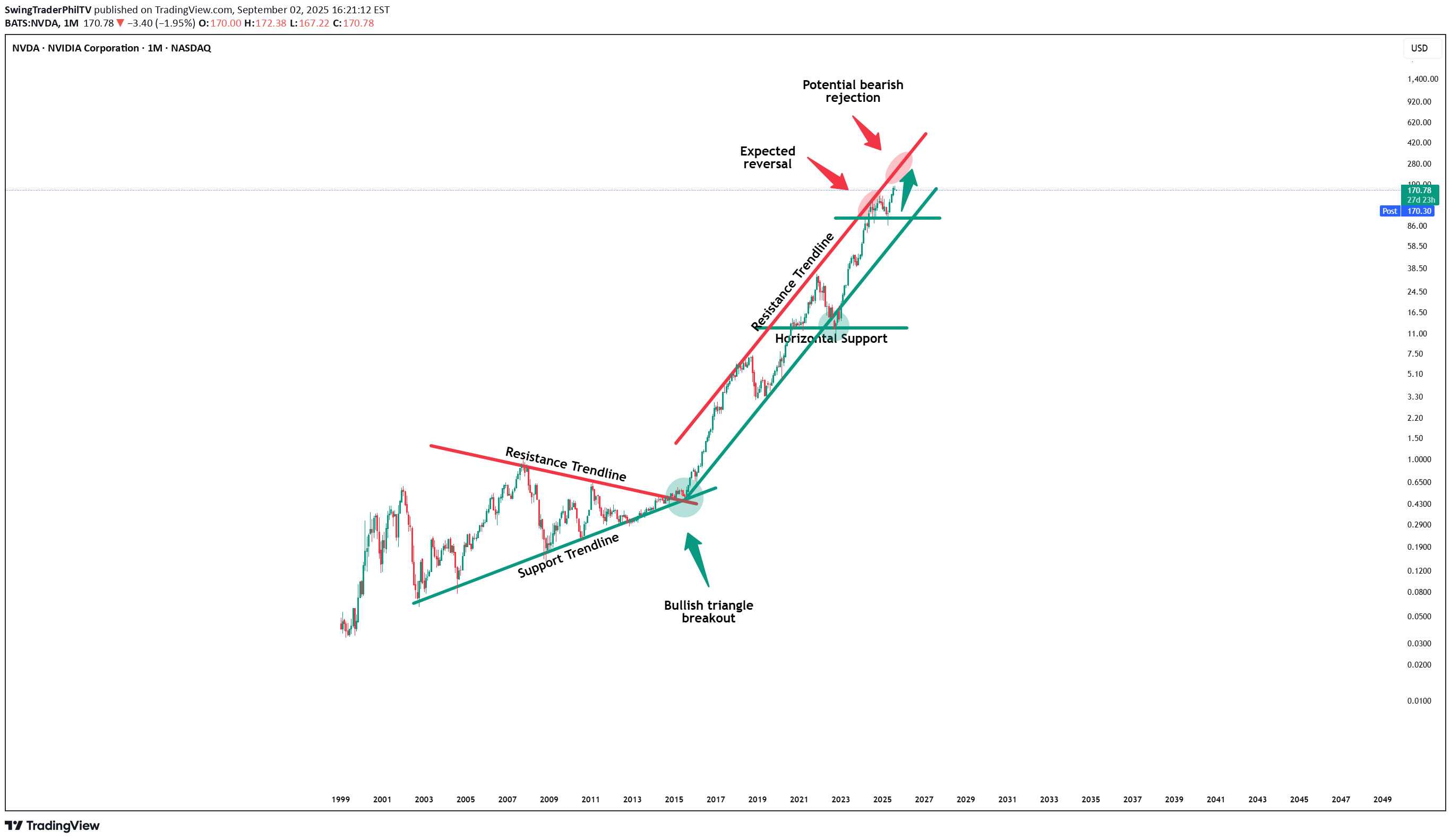 خریدNVDAX،تکنیکال،SwingTraderPhilTV