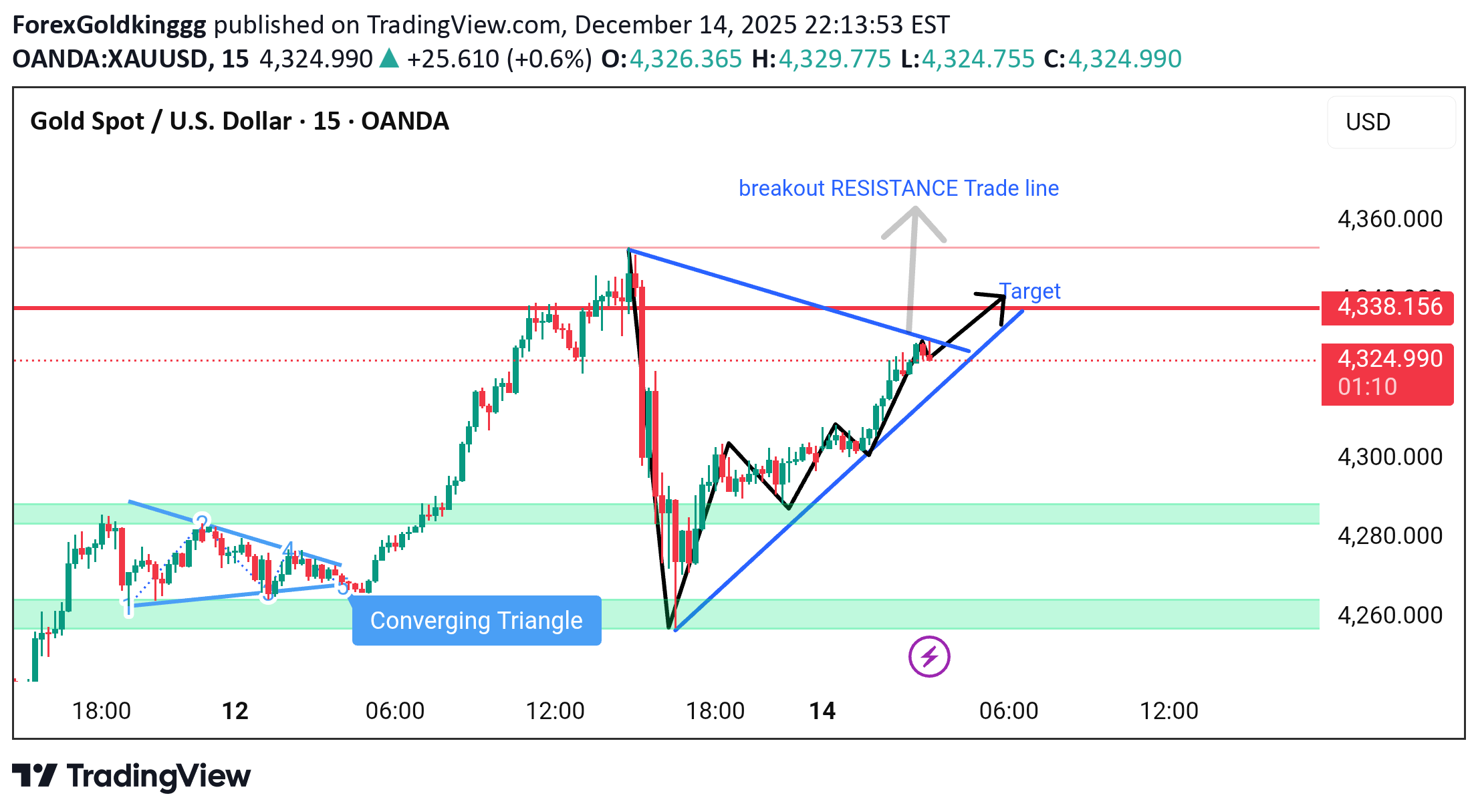 Satın alPAXG،Teknik،ForexGoldkinggg