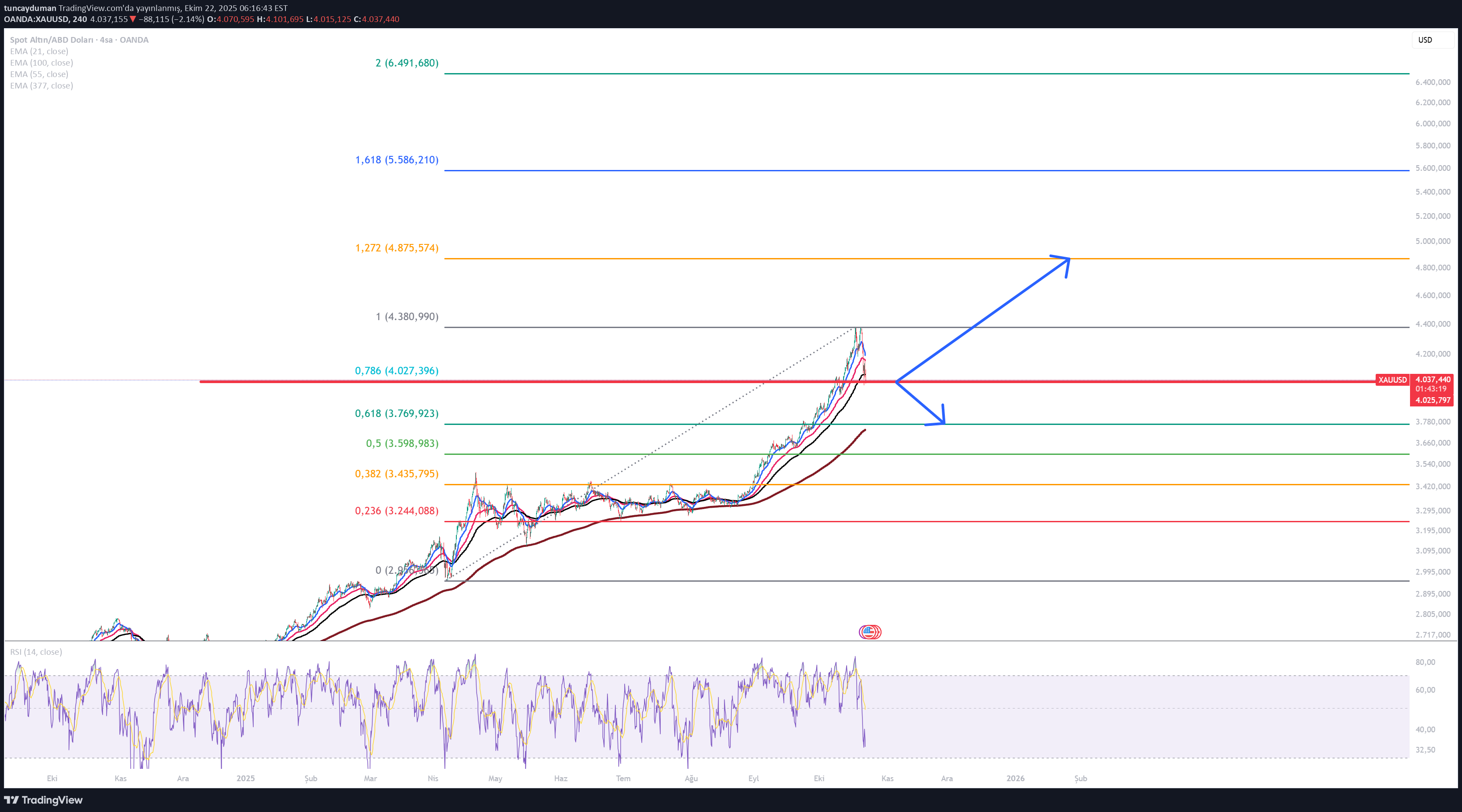 PAXG،تکنیکال،tuncayduman