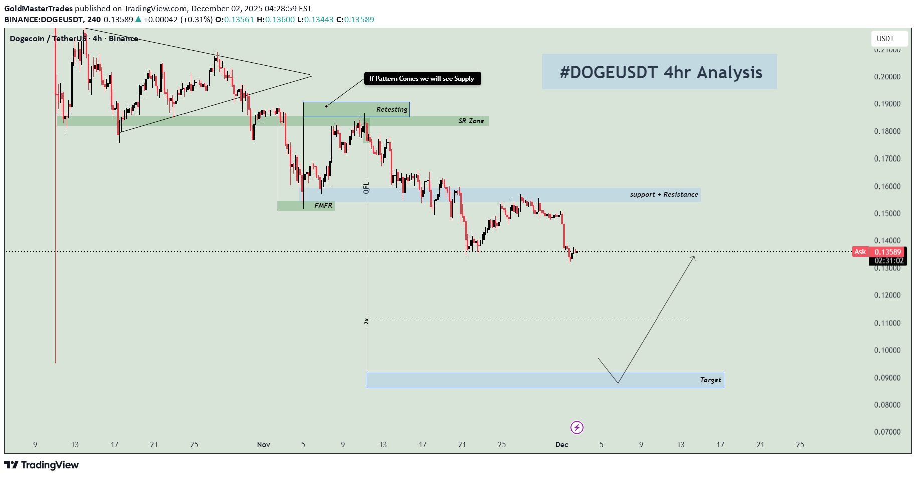 فروشDOGE،تکنیکال،GoldMasterTrades