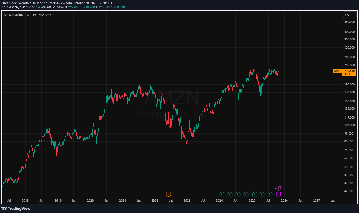 AMZNX،Technical،CheatCode_Wealth