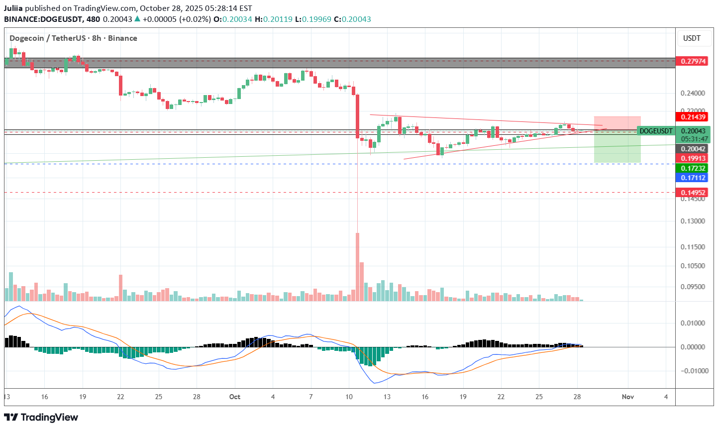 فروشDOGE،تکنیکال،Juliia