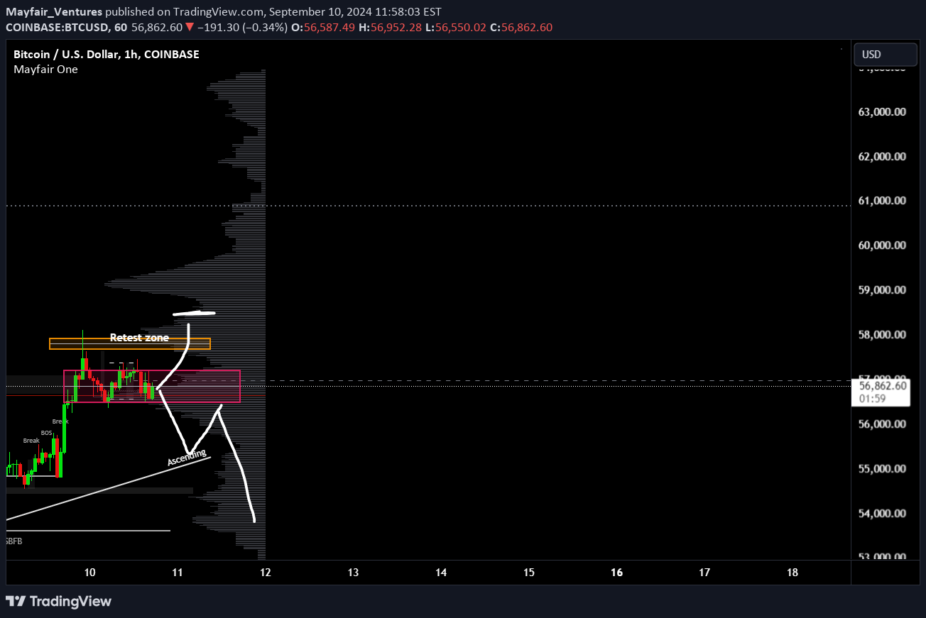 BTC،تکنیکال،Mayfair_Ventures