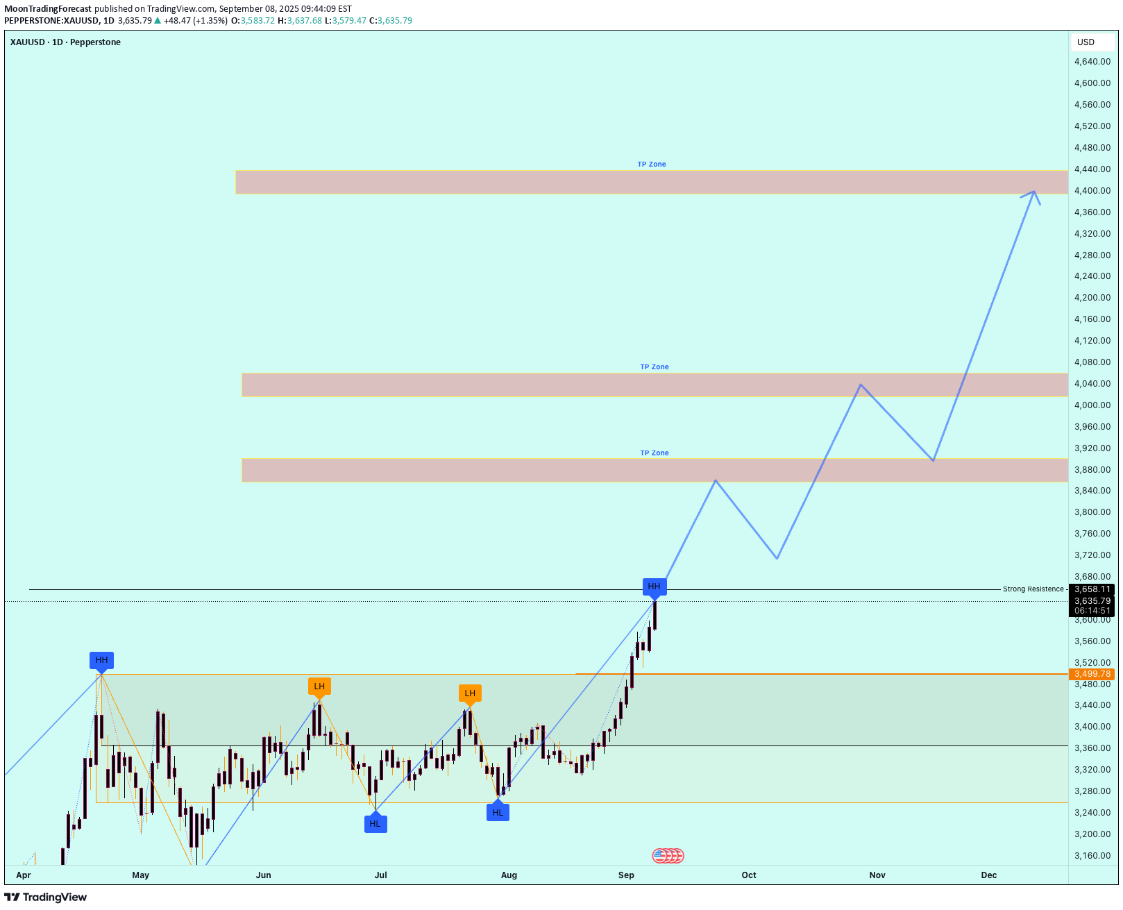 Satın alPAXG،Teknik،MoonTradingForecast