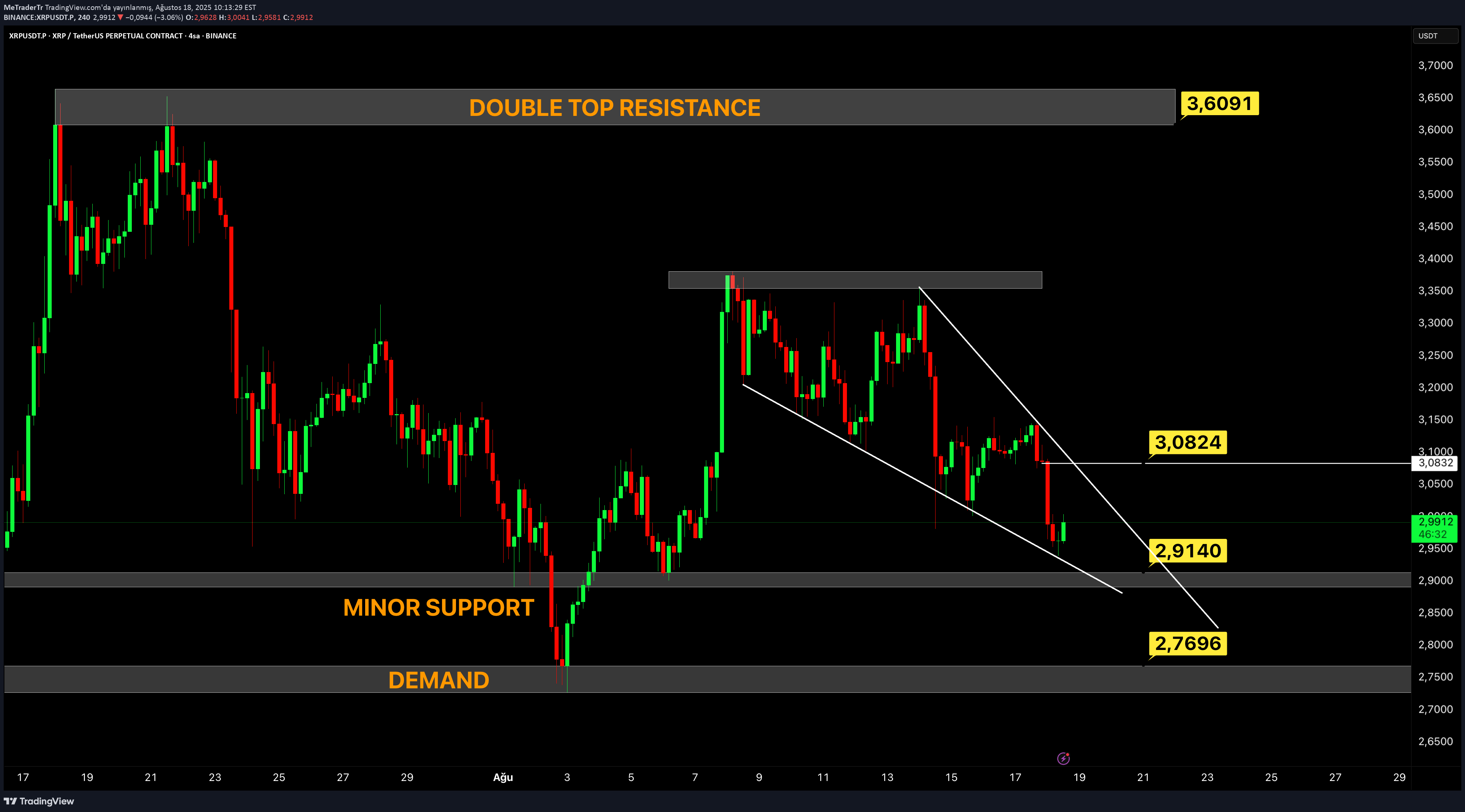 XRP،تکنیکال،MeTraderTr