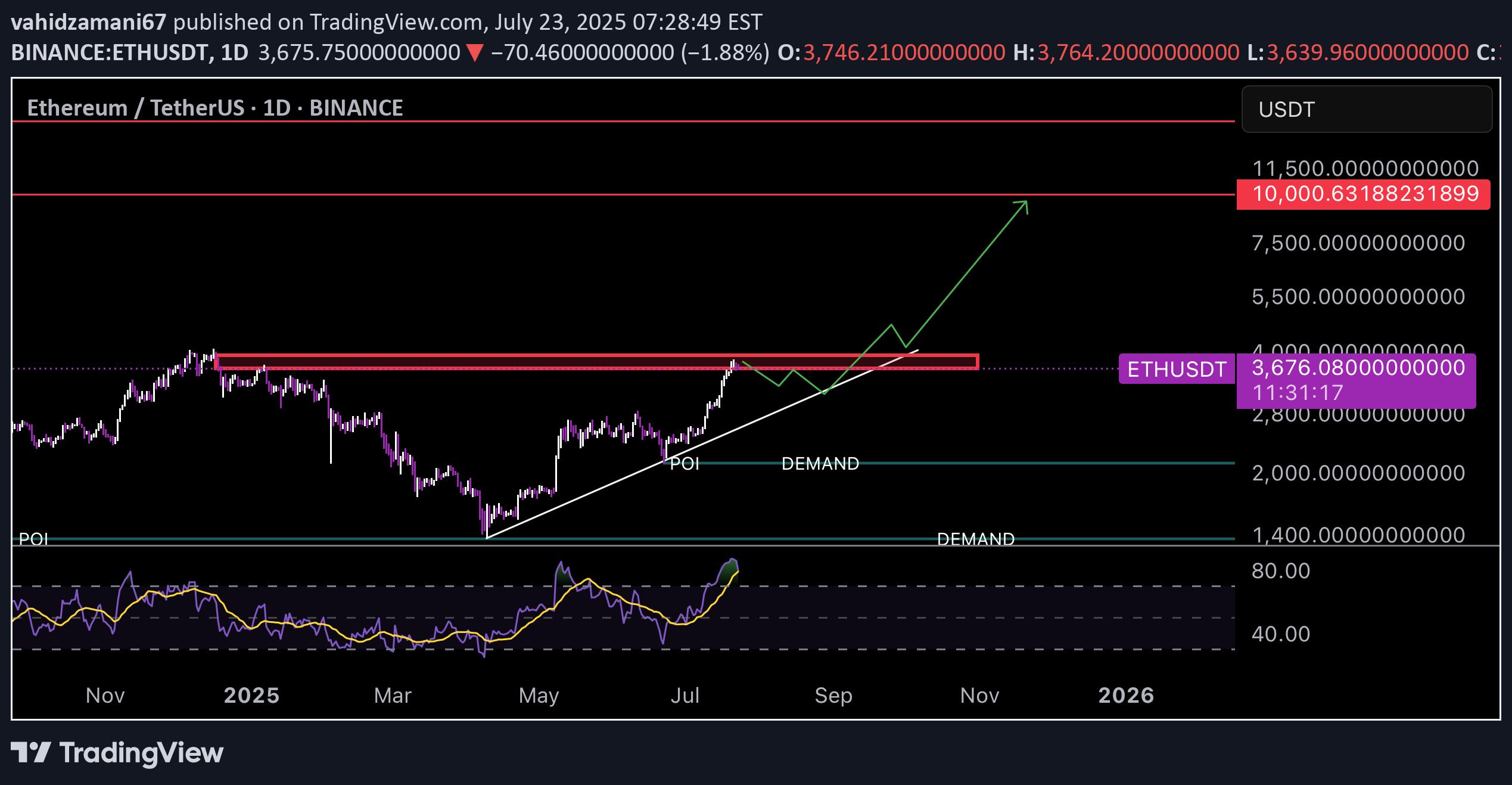 ETH،تکنیکال،vahidzamani67