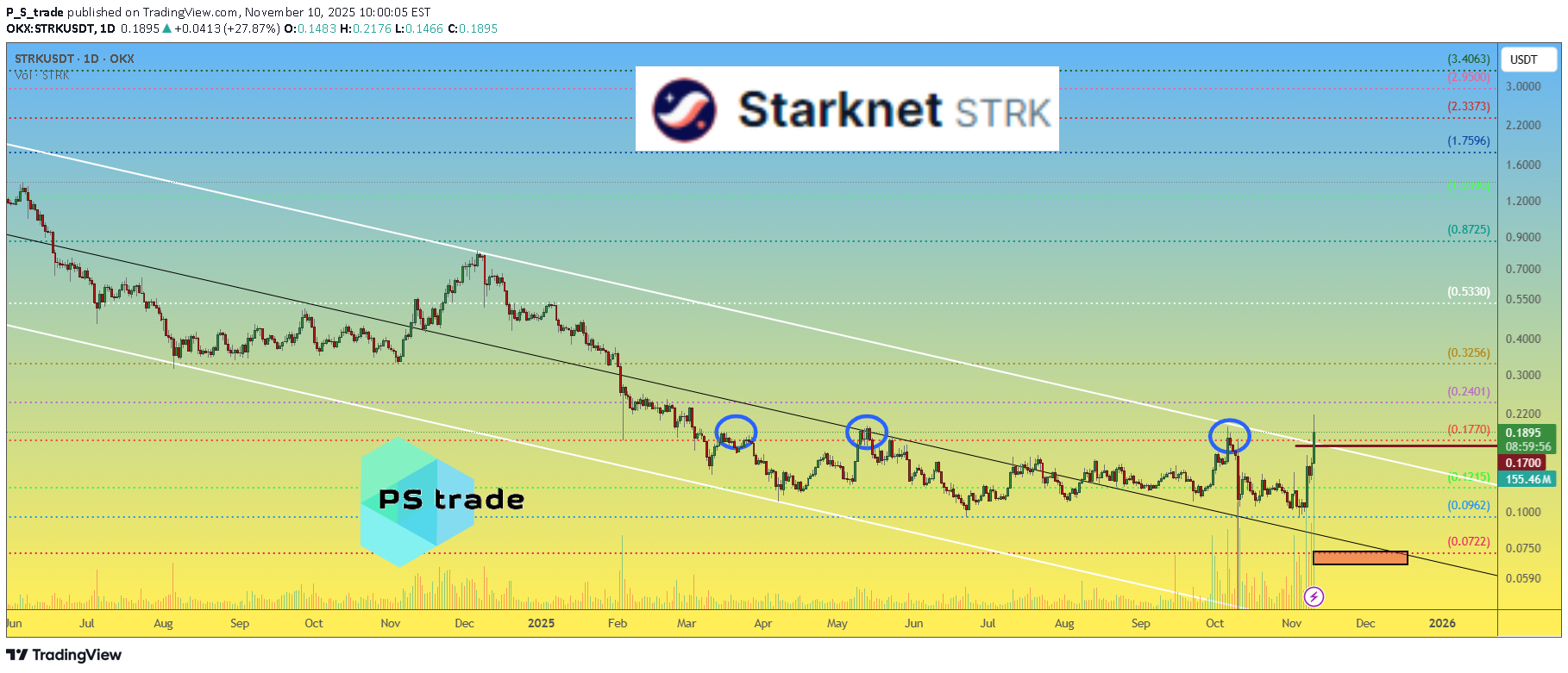 STRK،Teknik،P_S_trade