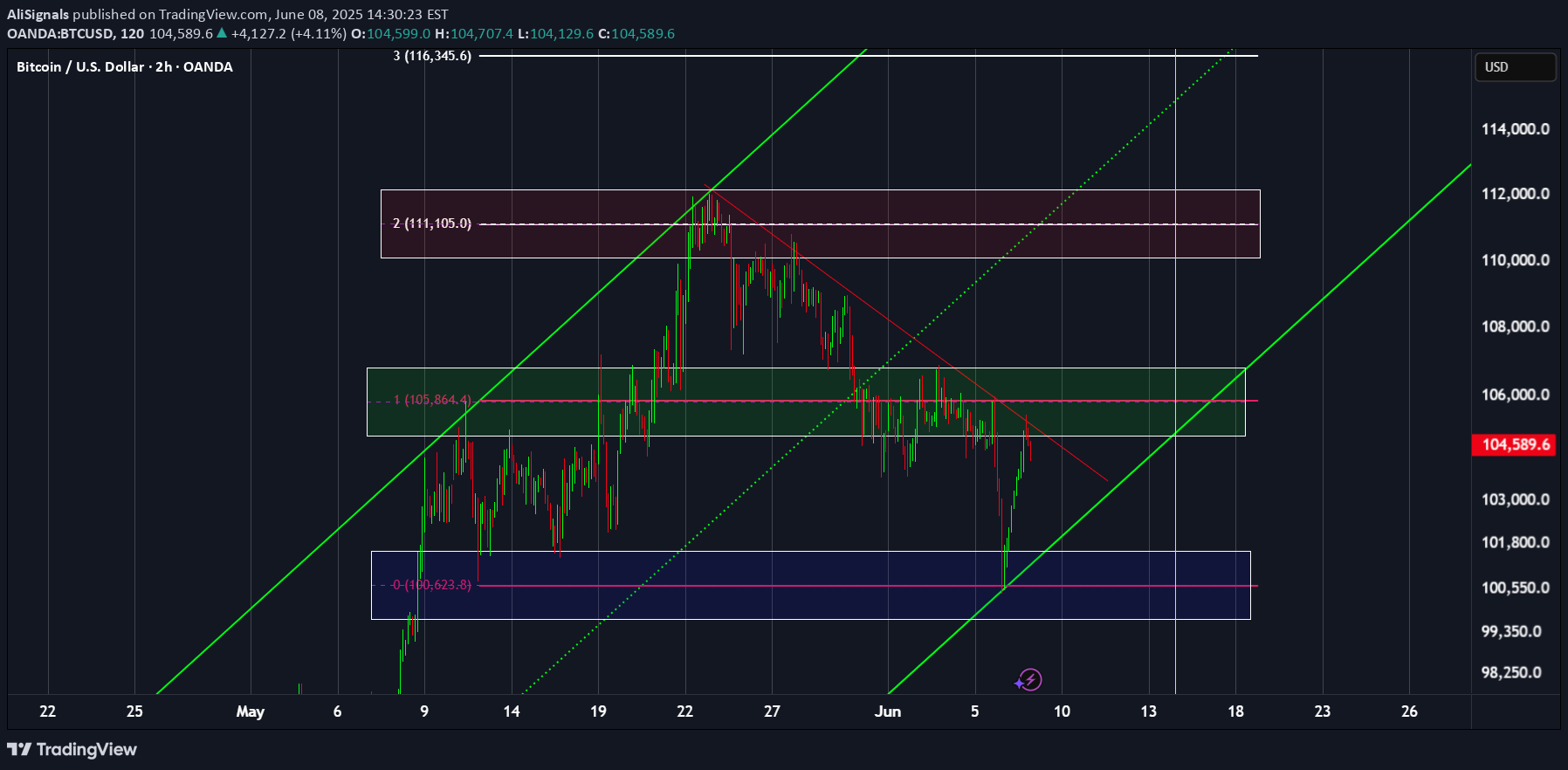 BTC،تکنیکال،AliSignals